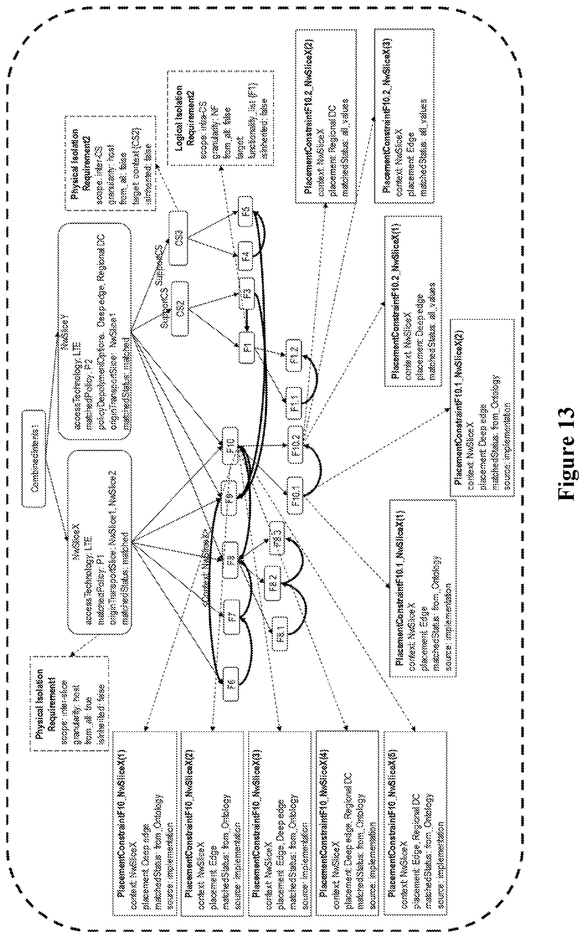 Patent US12155533 Figure 13 – Propagating placement and isolation constraints to network slice constituents