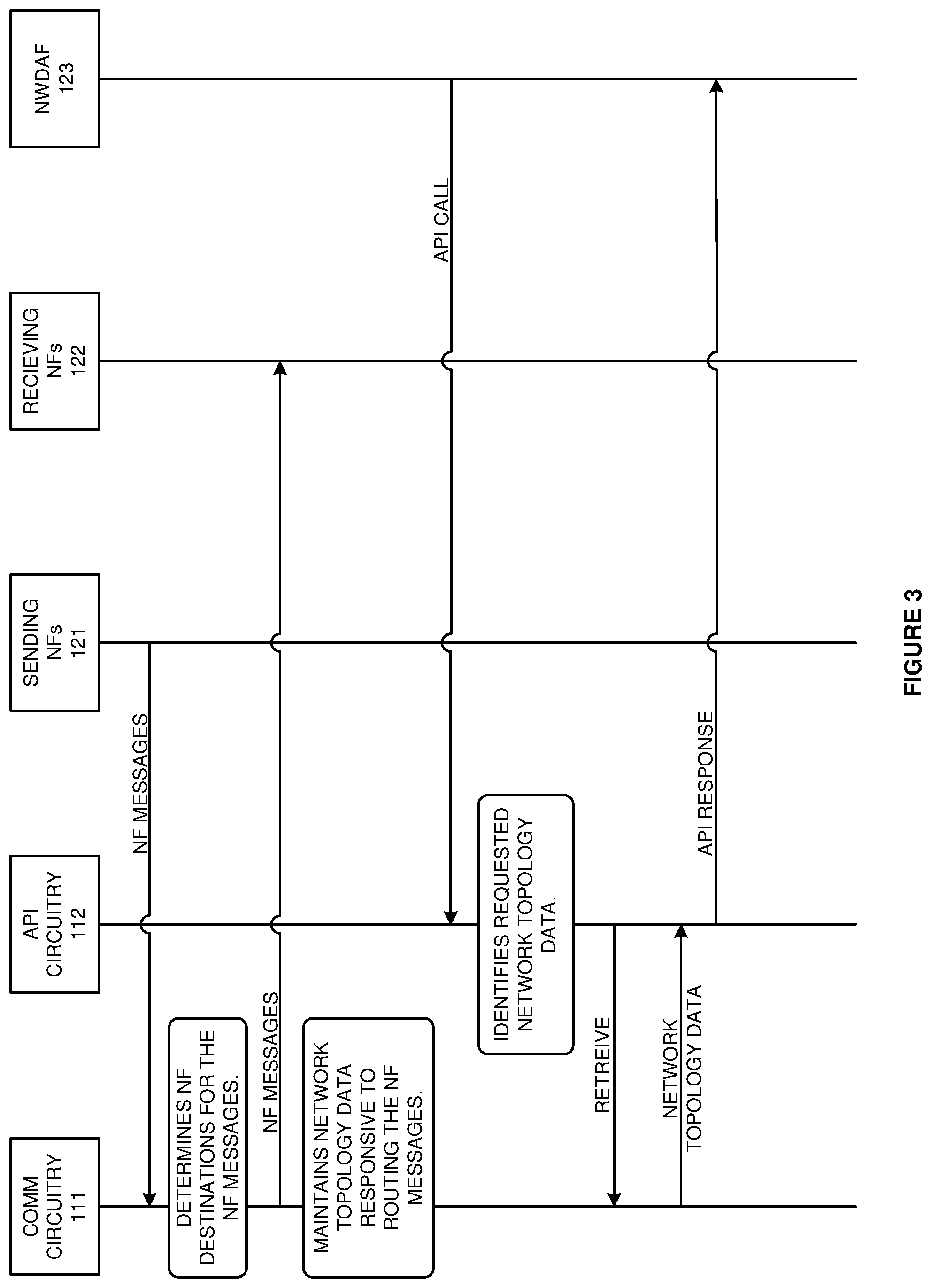 Patent US12155534 Figure 3 – Service communication proxy (SCP) that serves network topology data