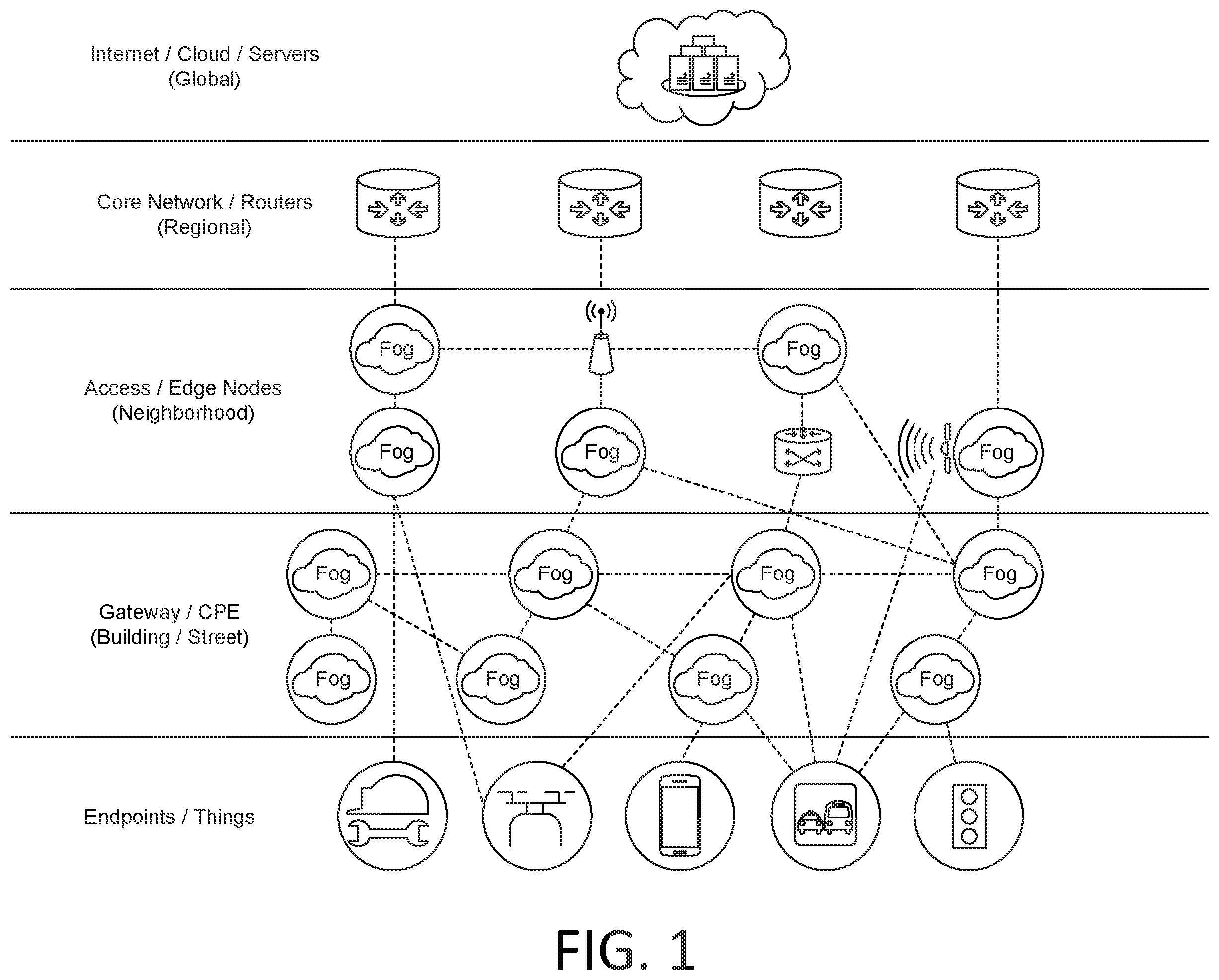 Patent US12155541 Figure 1 – Data sample template (DST) management for enabling fog-based data processing