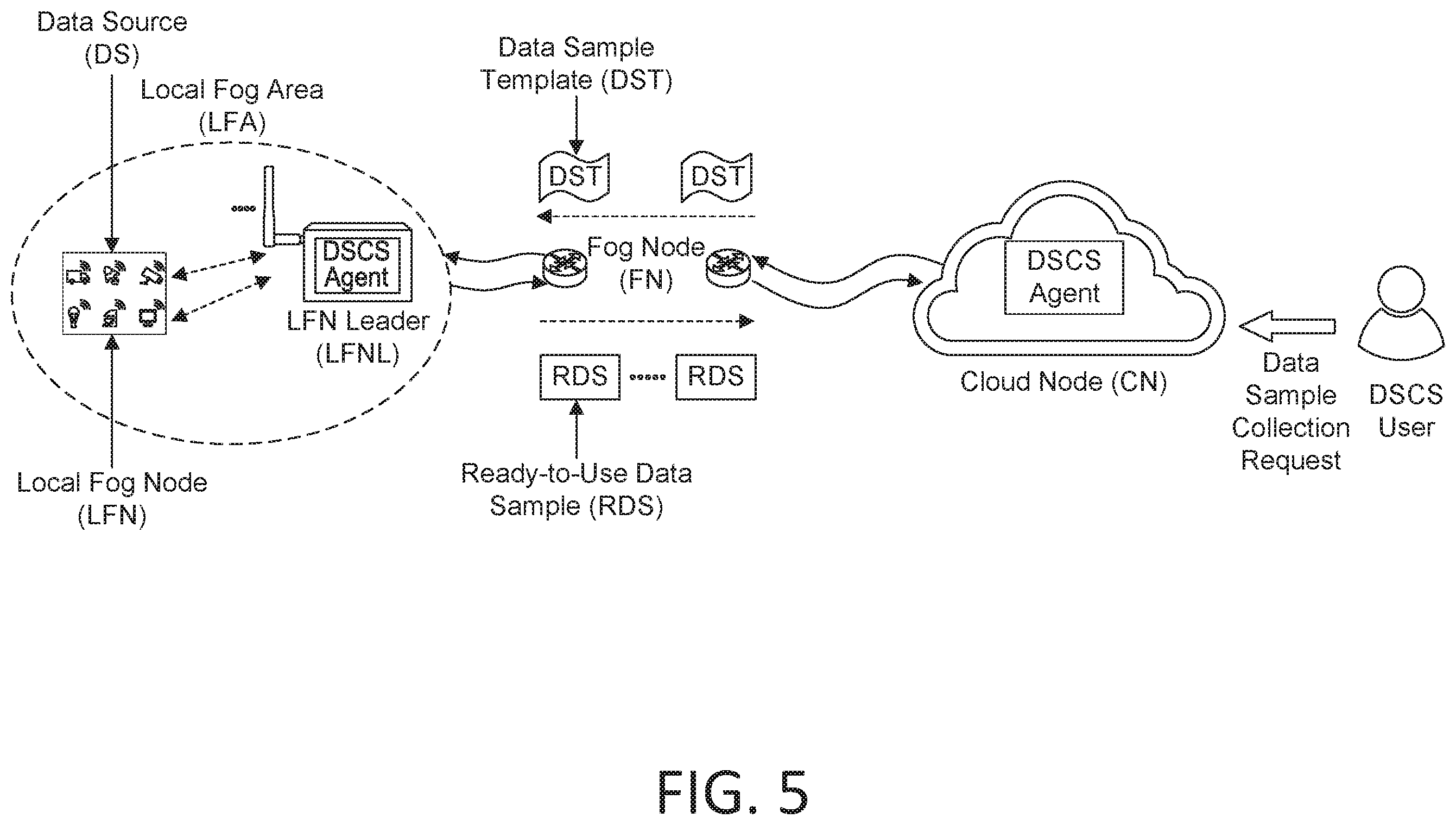 Patent US12155541 Figure 5 – Data sample template (DST) management for enabling fog-based data processing