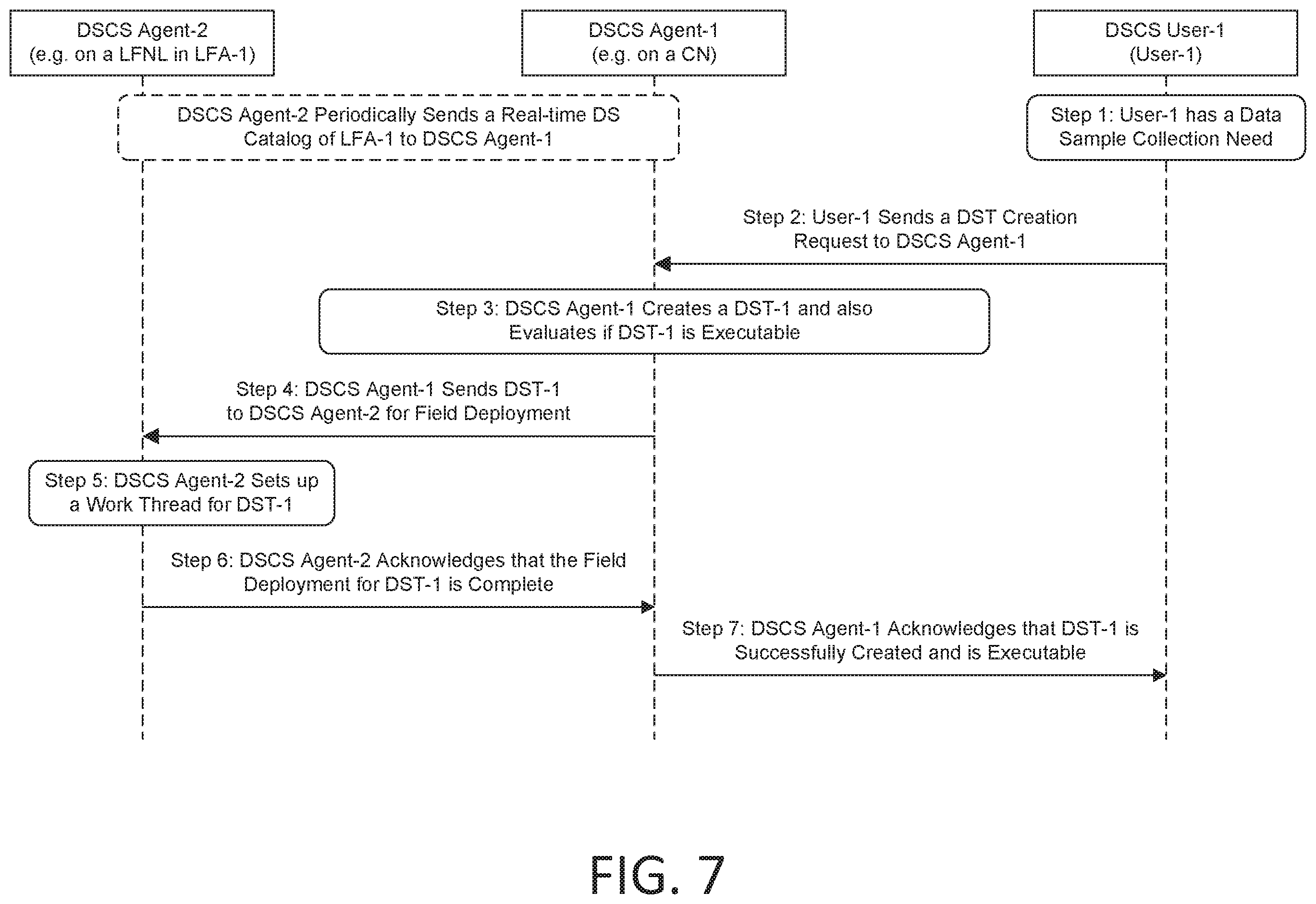 Patent US12155541 Figure 7 – Data sample template (DST) management for enabling fog-based data processing