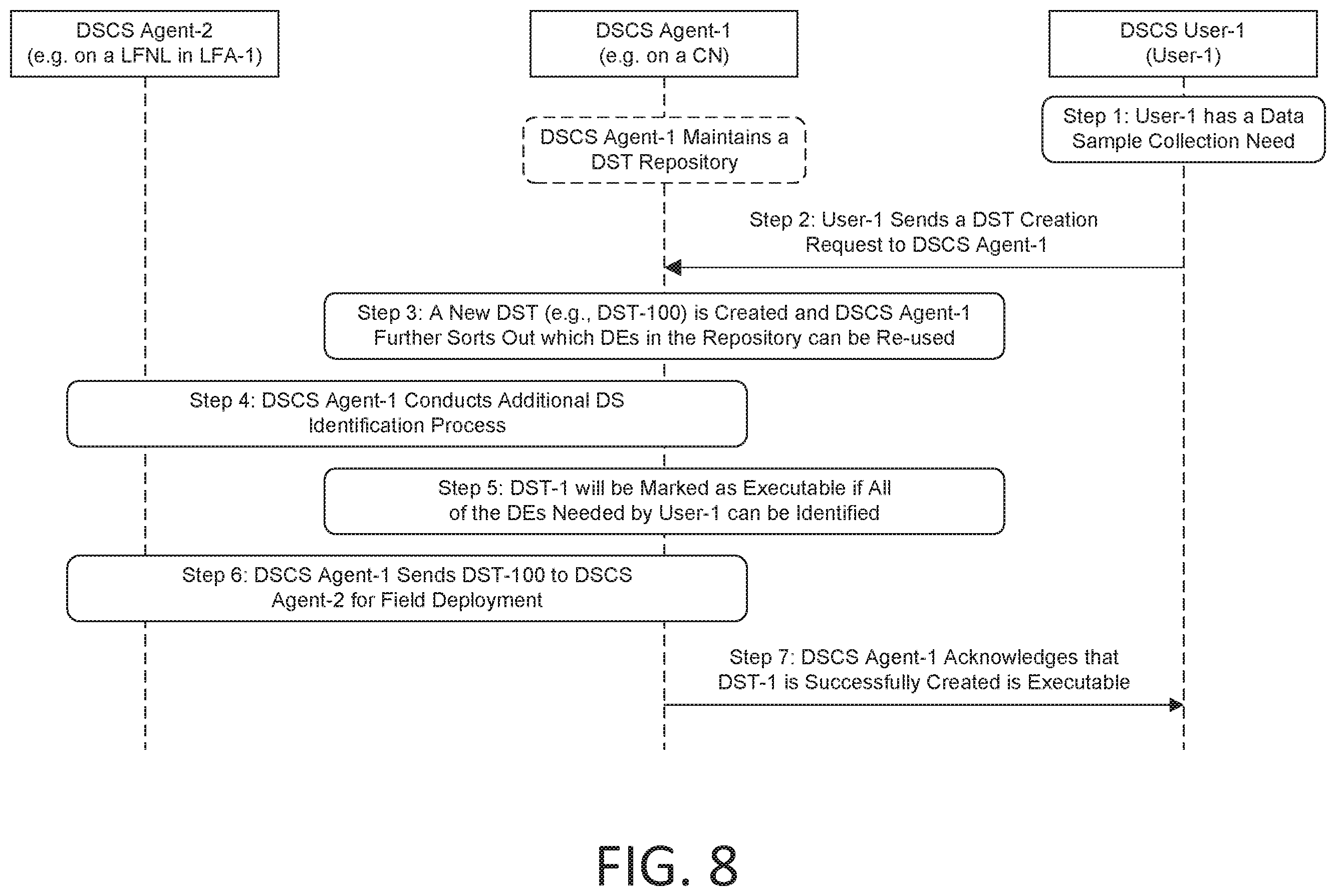 Patent US12155541 Figure 8 – Data sample template (DST) management for enabling fog-based data processing