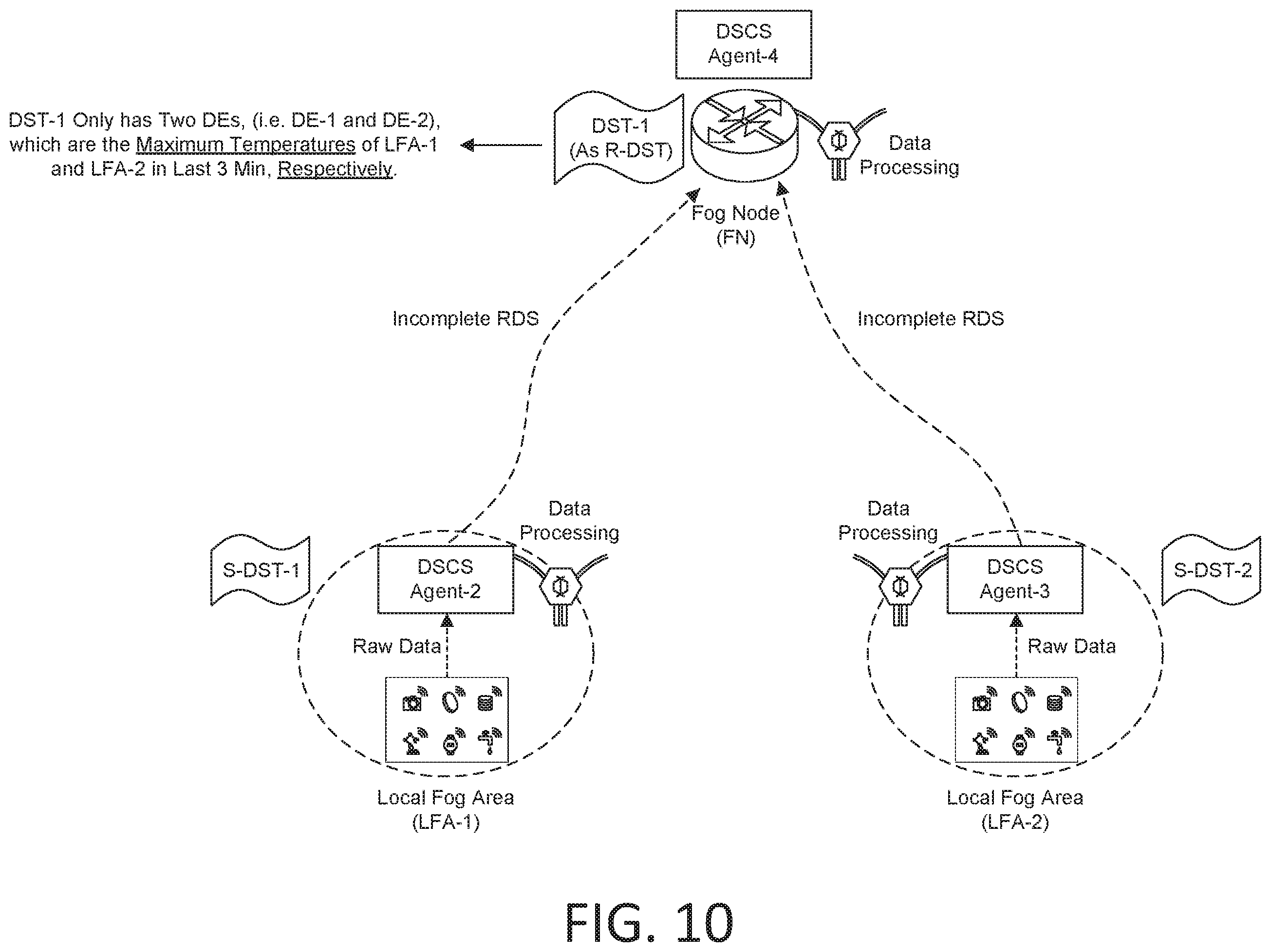 Patent US12155541 Figure 10 – Data sample template (DST) management for enabling fog-based data processing
