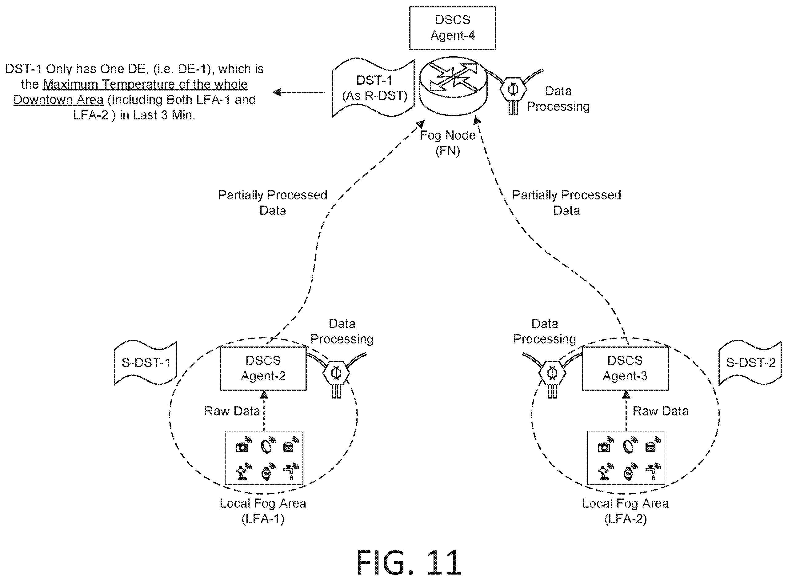 Patent US12155541 Figure 11 – Data sample template (DST) management for enabling fog-based data processing