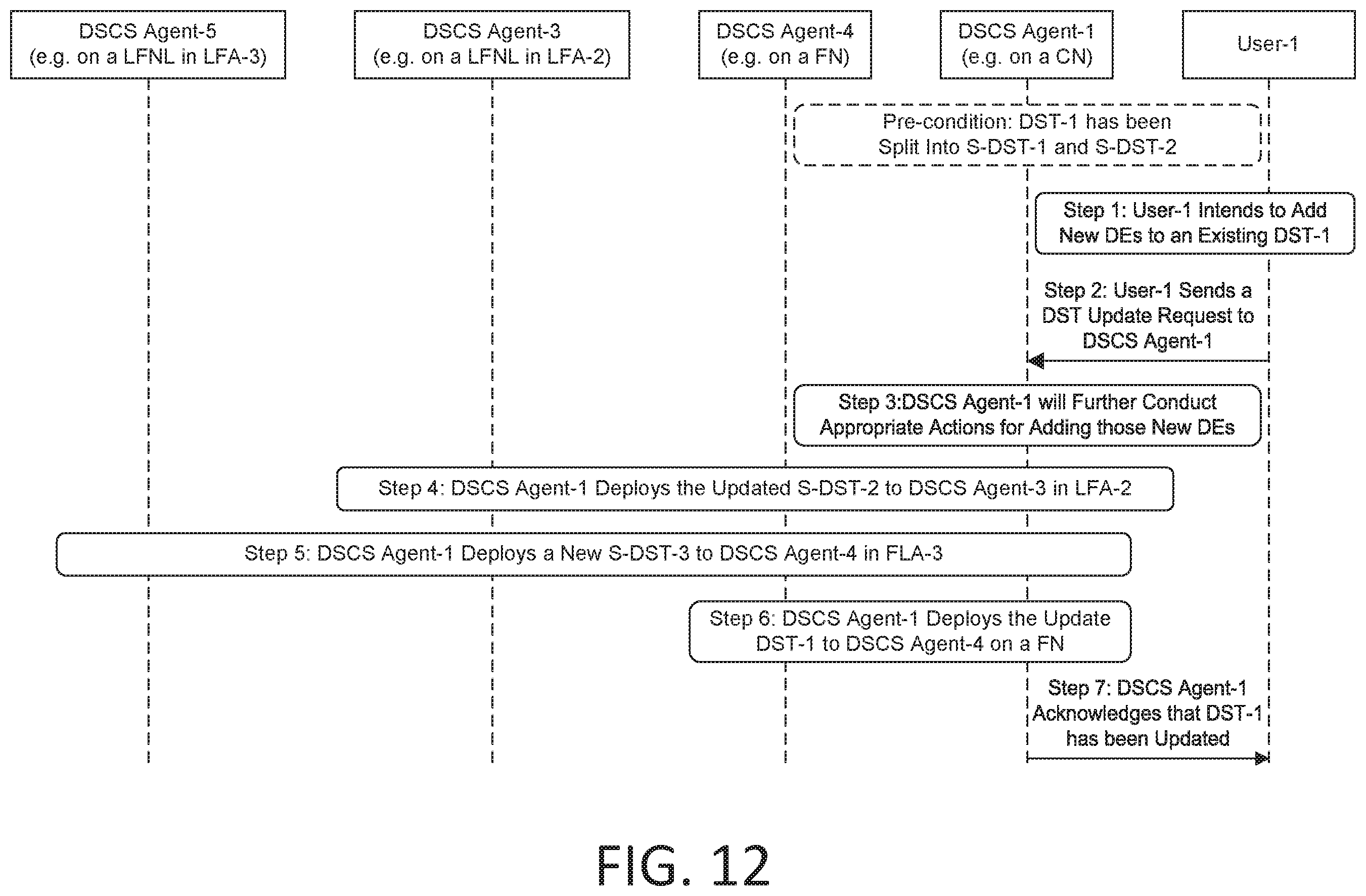 Patent US12155541 Figure 12 – Data sample template (DST) management for enabling fog-based data processing