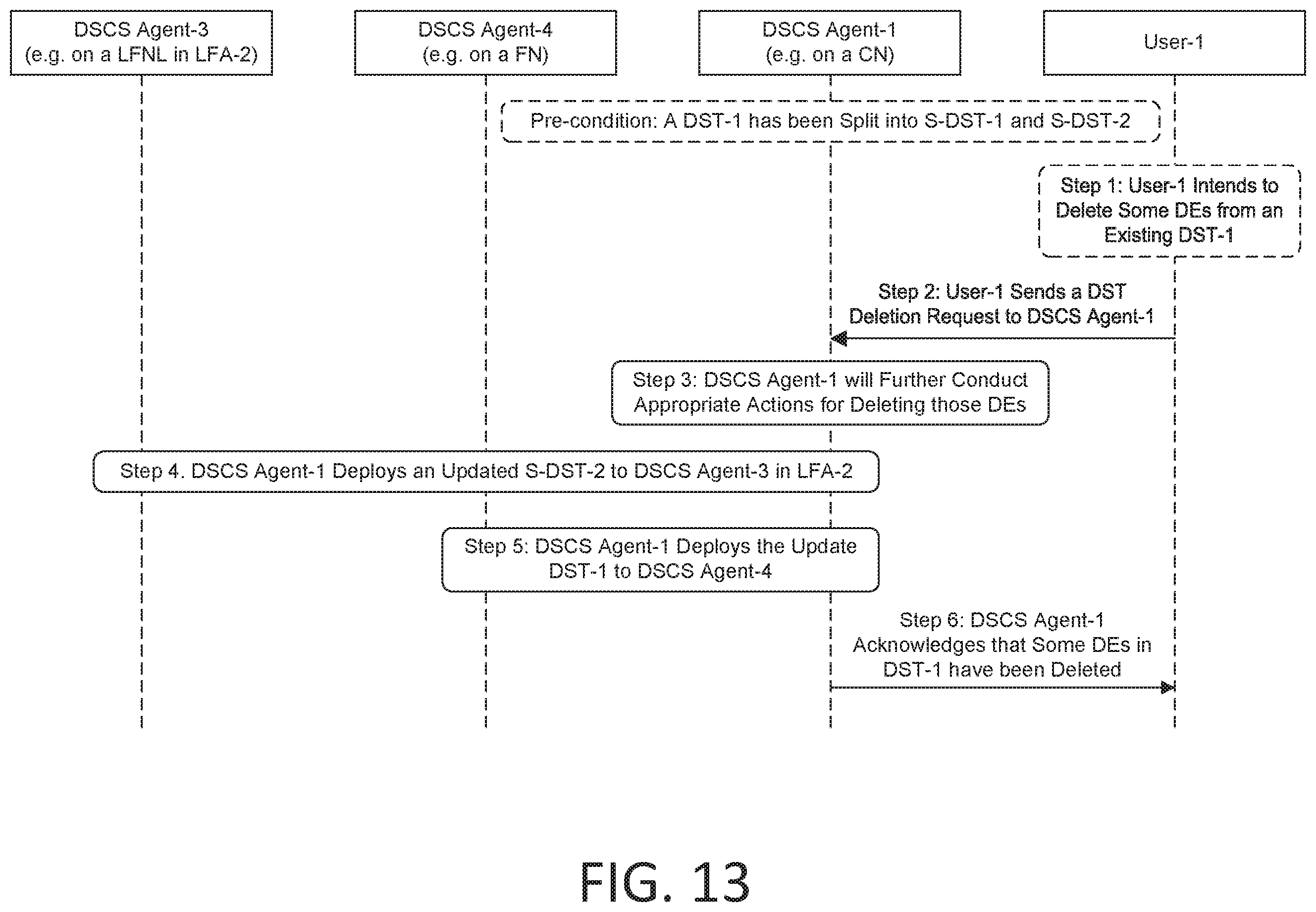 Patent US12155541 Figure 13 – Data sample template (DST) management for enabling fog-based data processing