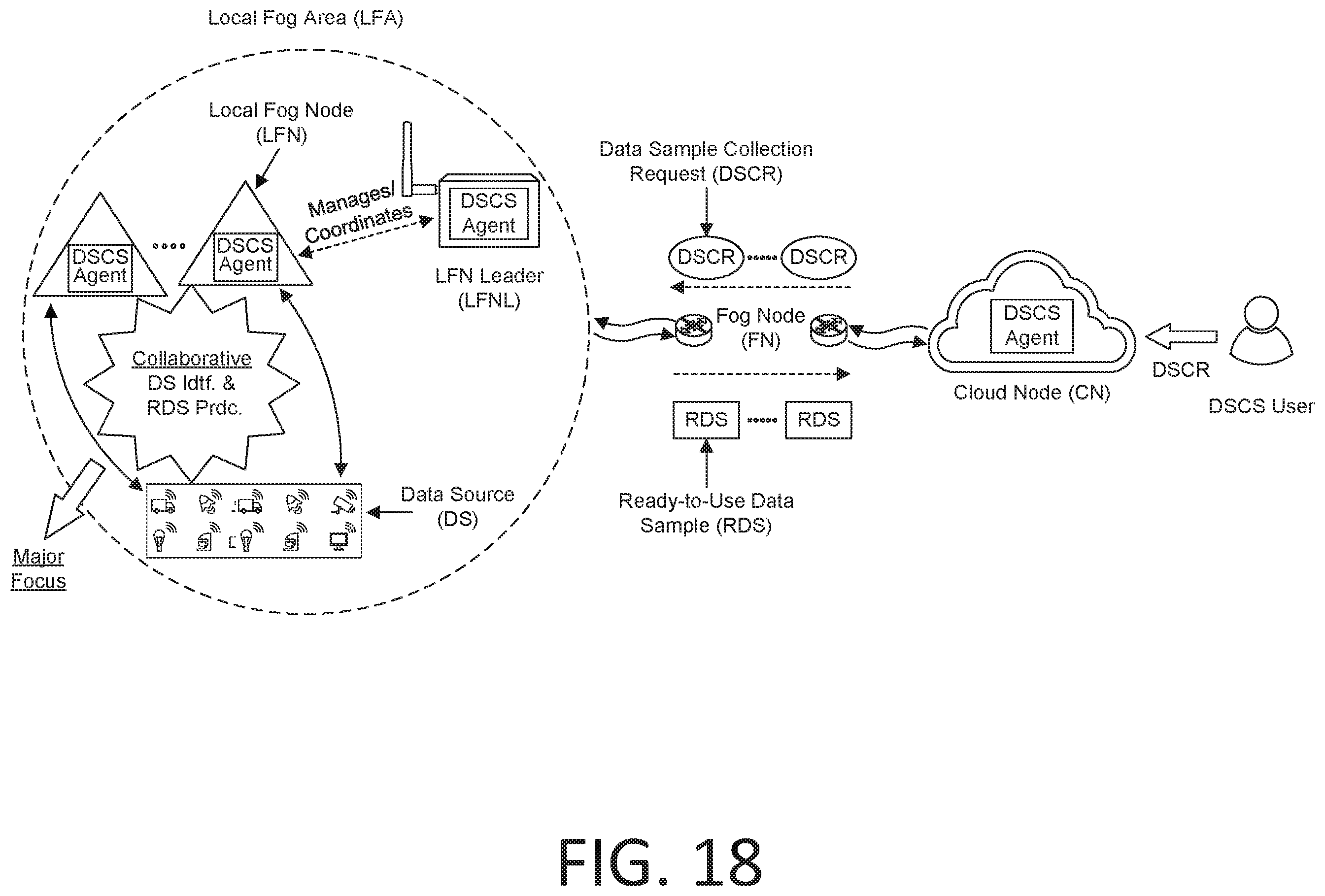 Patent US12155541 Figure 18 – Data sample template (DST) management for enabling fog-based data processing