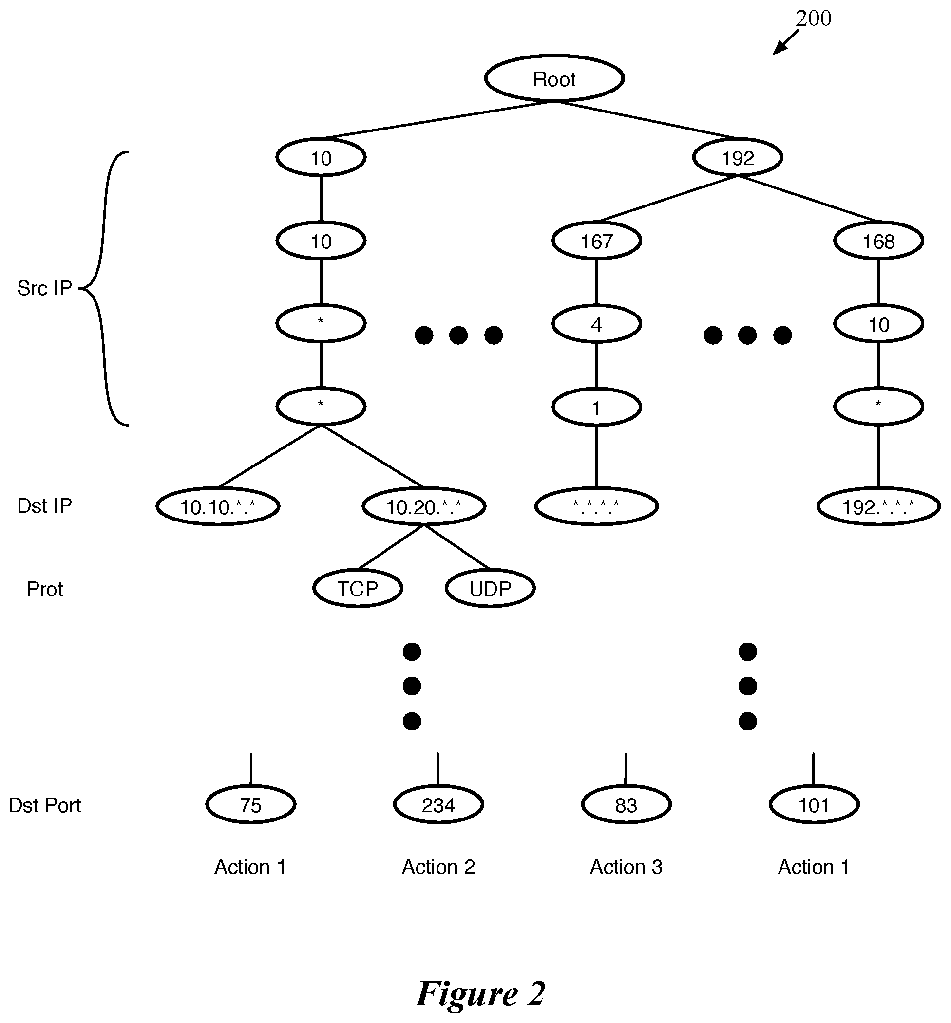 Patent US12155576 Figure 2 – Packet classification with multiple classifiers