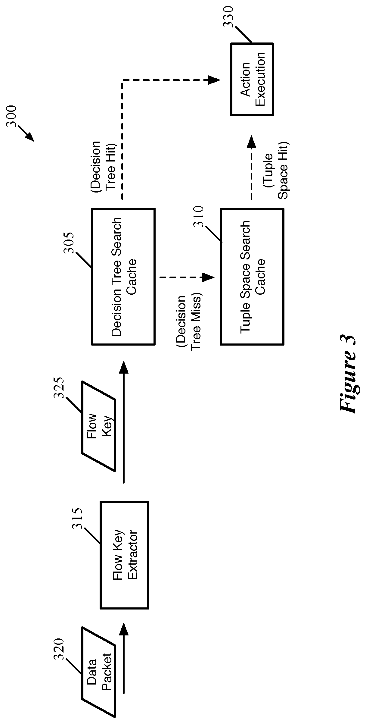 Patent US12155576 Figure 3 – Packet classification with multiple classifiers