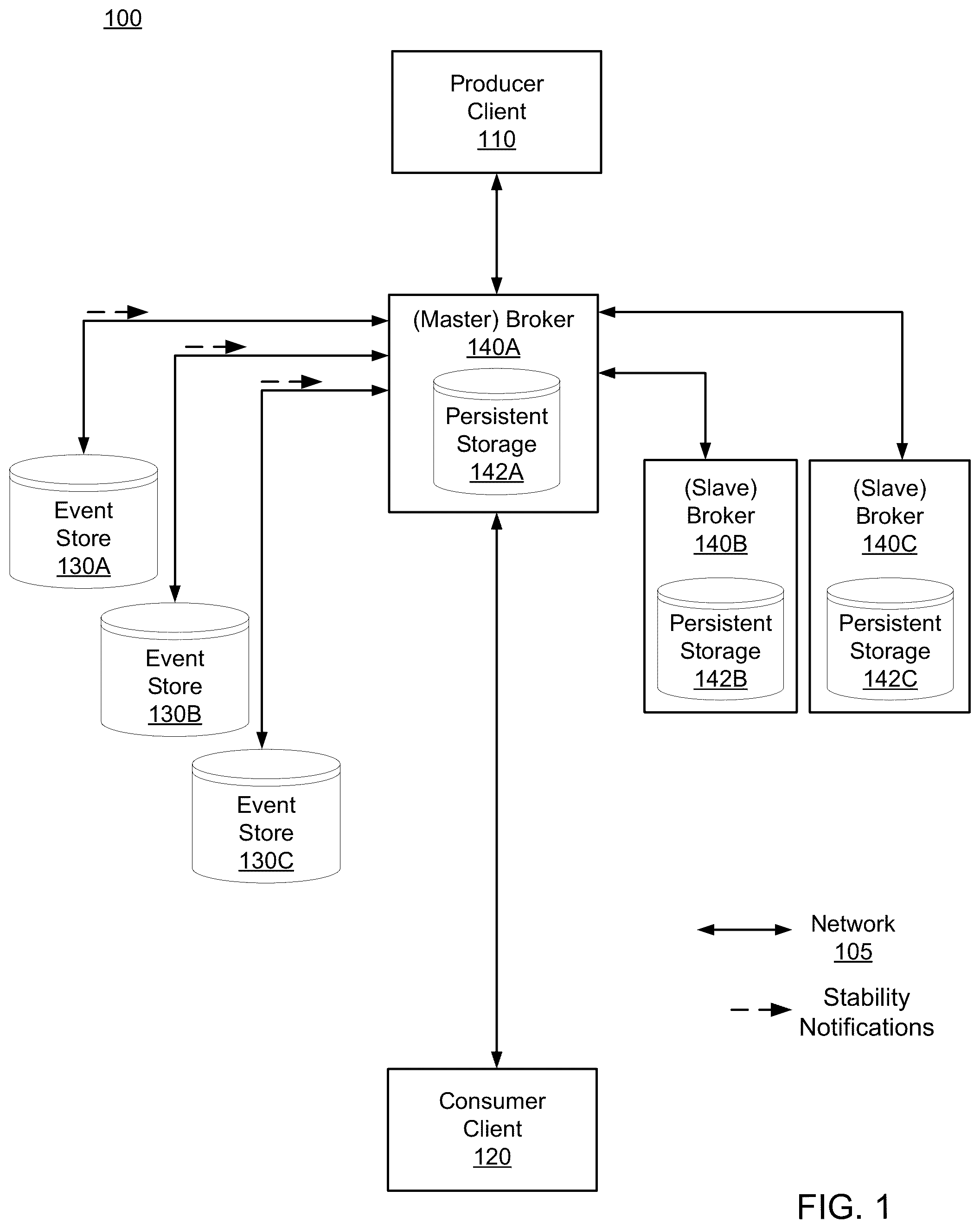Patent US12155577 Figure 1 – Message broker system with parallel persistence