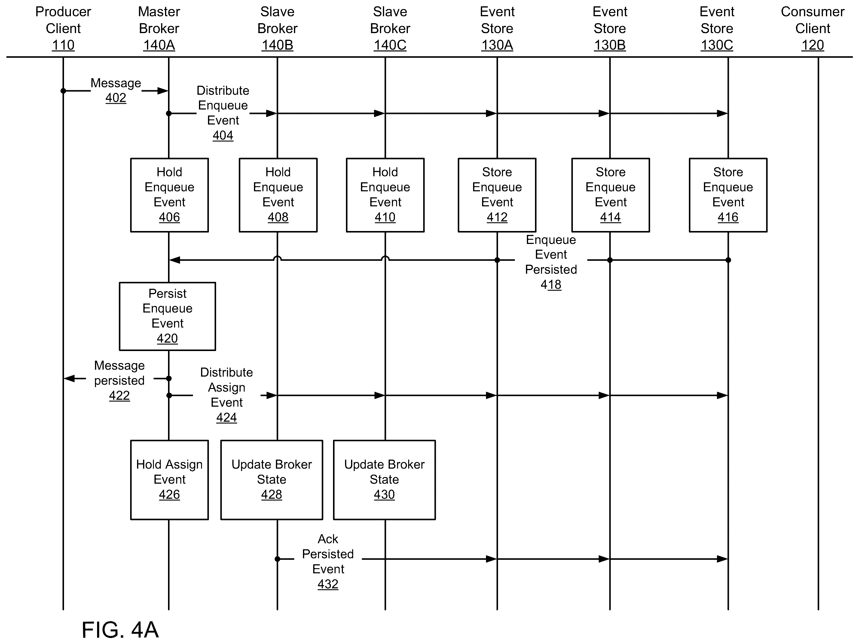 Patent US12155577 Figure 4 – Message broker system with parallel persistence