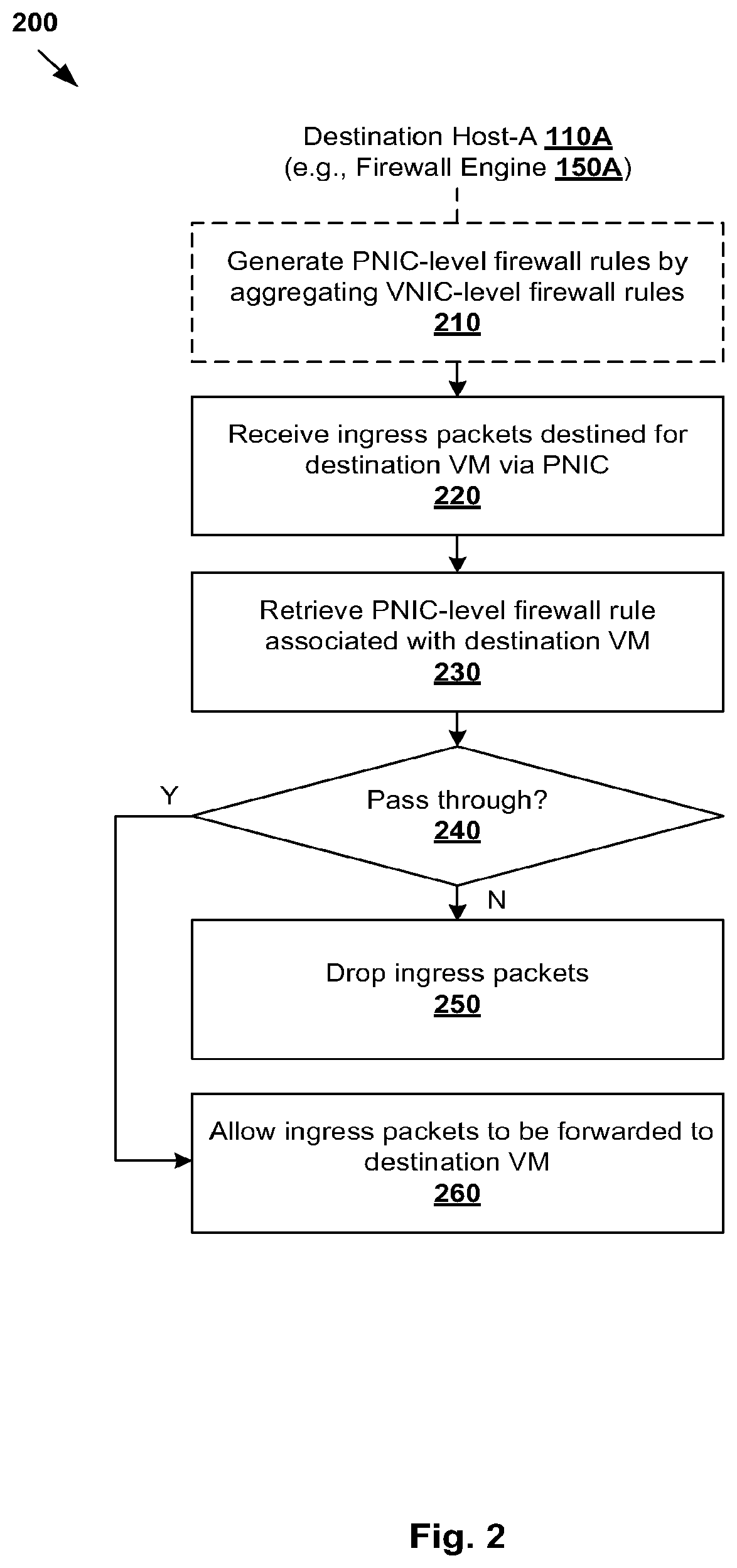 Patent US12155628 Figure 2 – Firewall in a virtualized computing environment using physical network interface controller (PNIC) level firewall rules