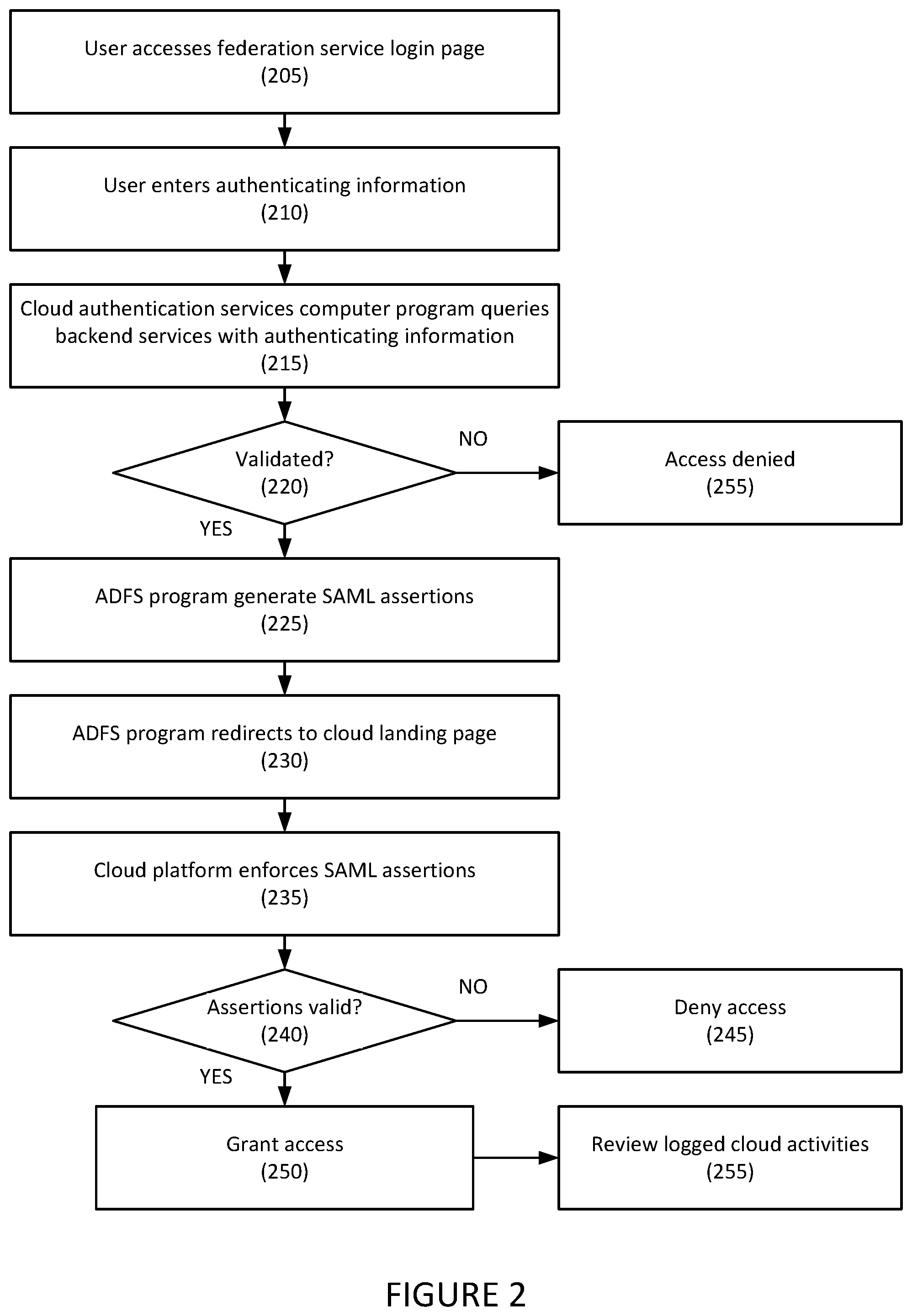 Patent US12155640 Figure 2 – Systems and methods for cloud federated token just in time authorization
