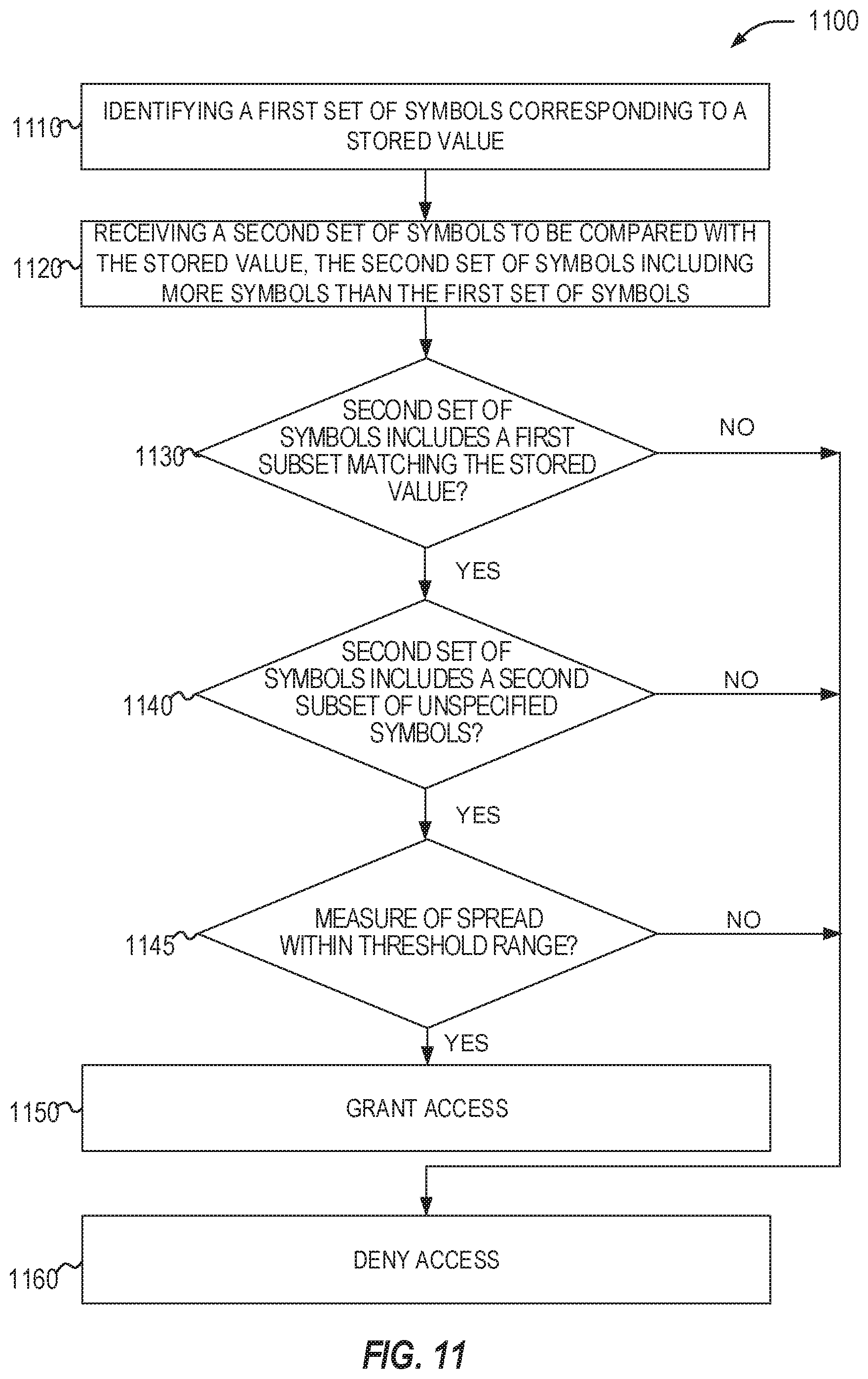 Patent US12155646 Figure 11 – Authentication with random noise symbols and pattern recognition
