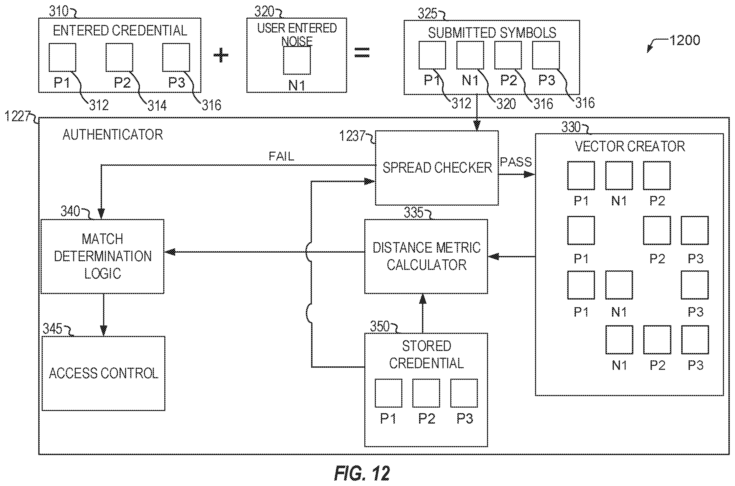 Patent US12155646 Figure 12 – Authentication with random noise symbols and pattern recognition
