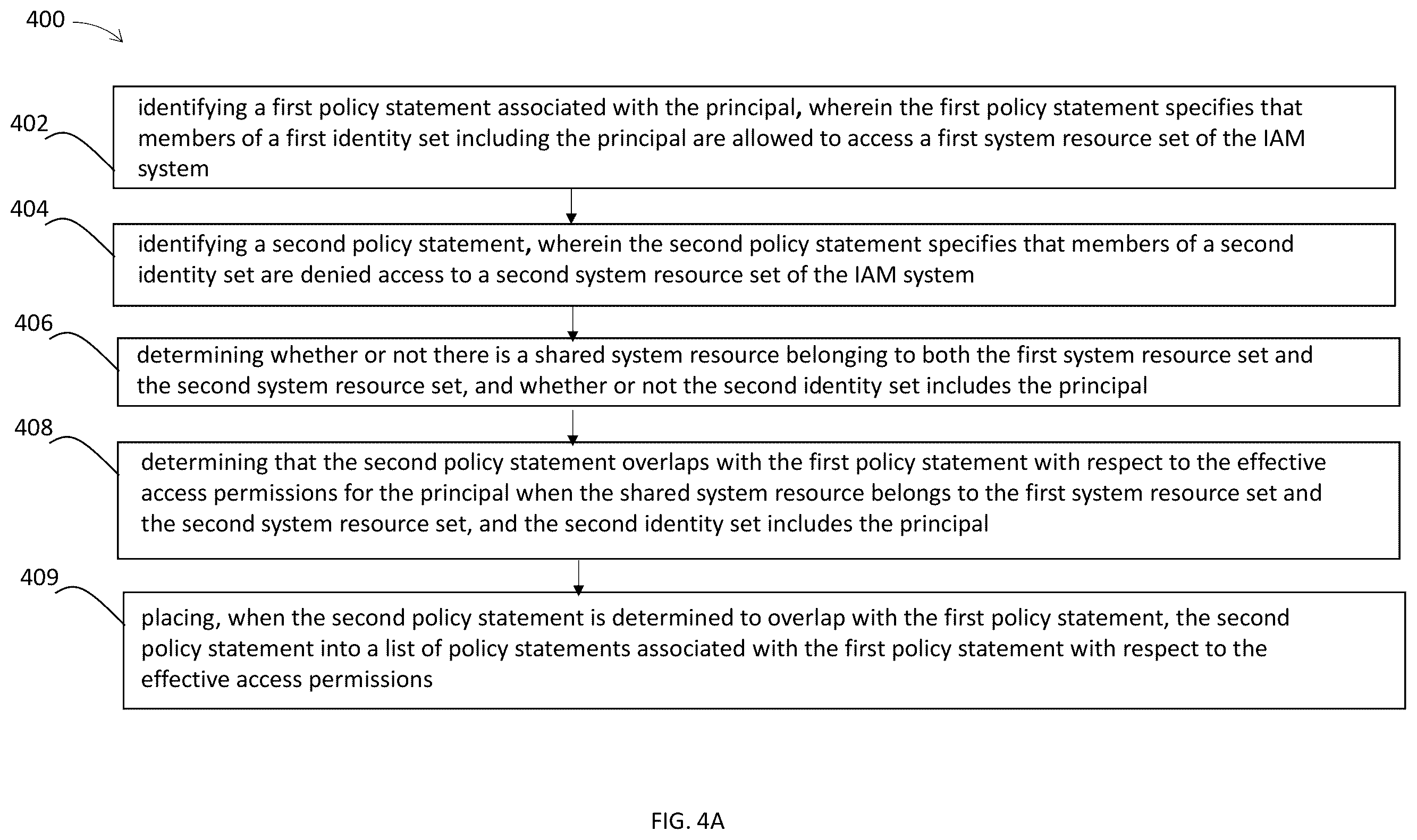 Patent US12155666 Figure 5 – Evaluation of effective access permissions in identity and access management (IAM) systems