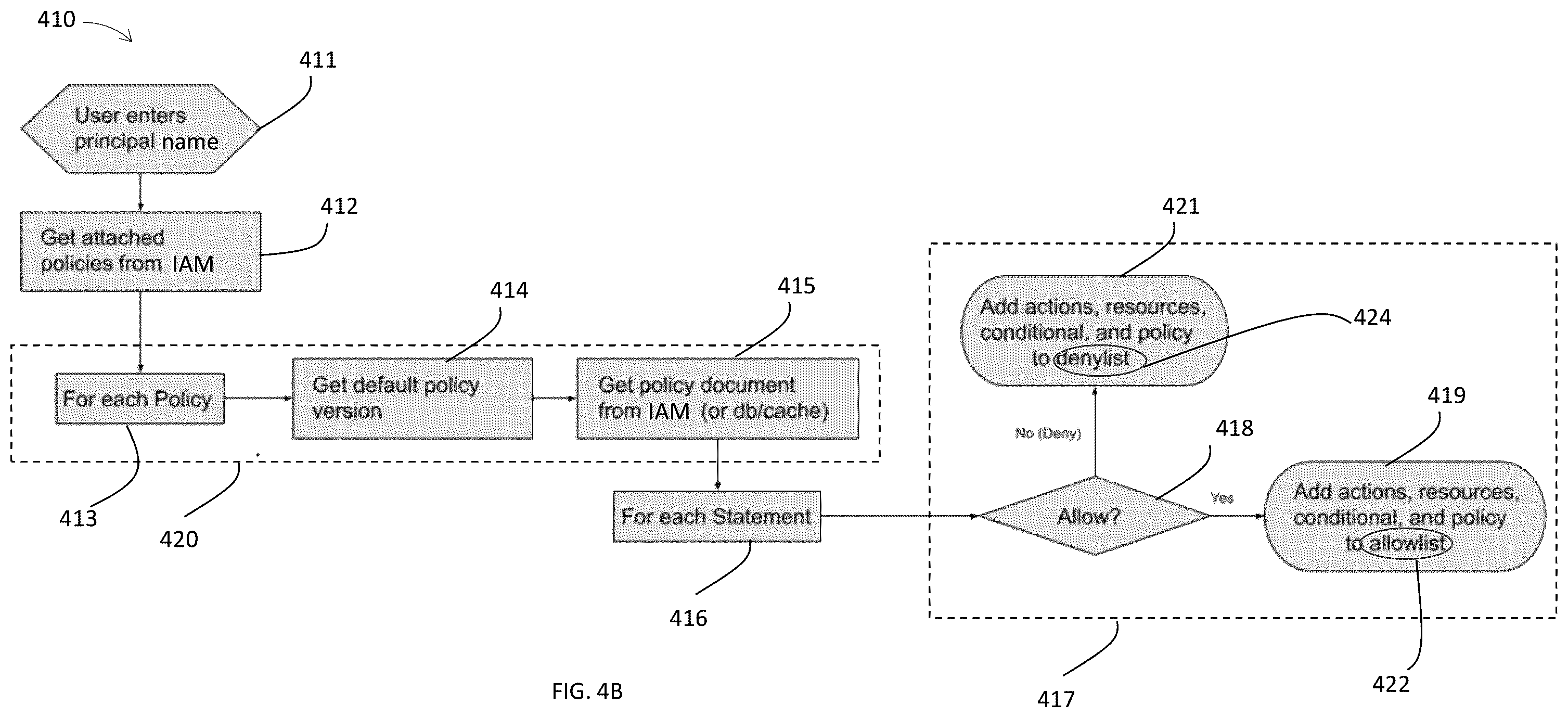 Patent US12155666 Figure 6 – Evaluation of effective access permissions in identity and access management (IAM) systems