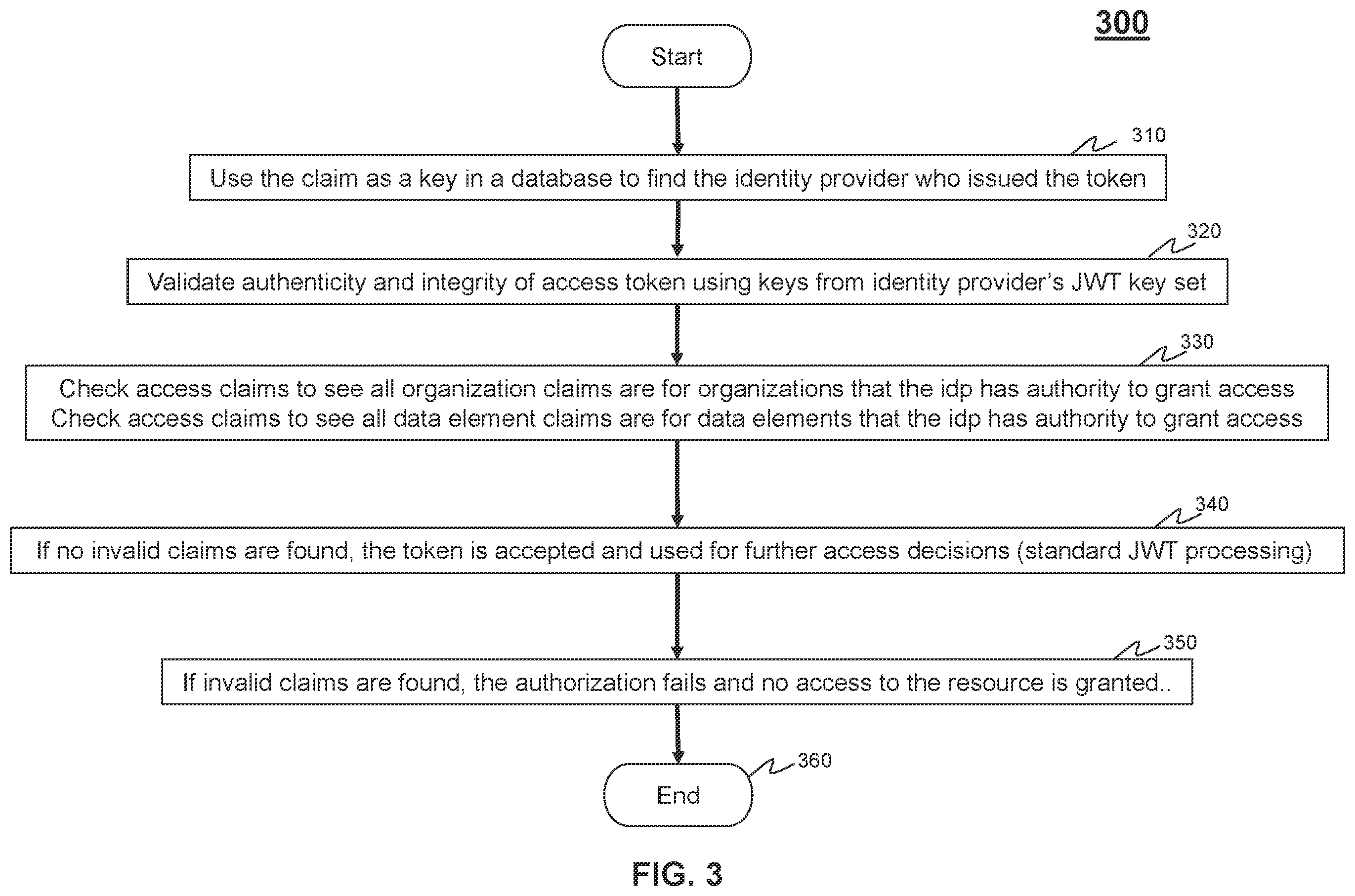 Patent US12155669 Figure 3 – Method for using openID connect to manage access to data with rights granted by multiple authentication providers