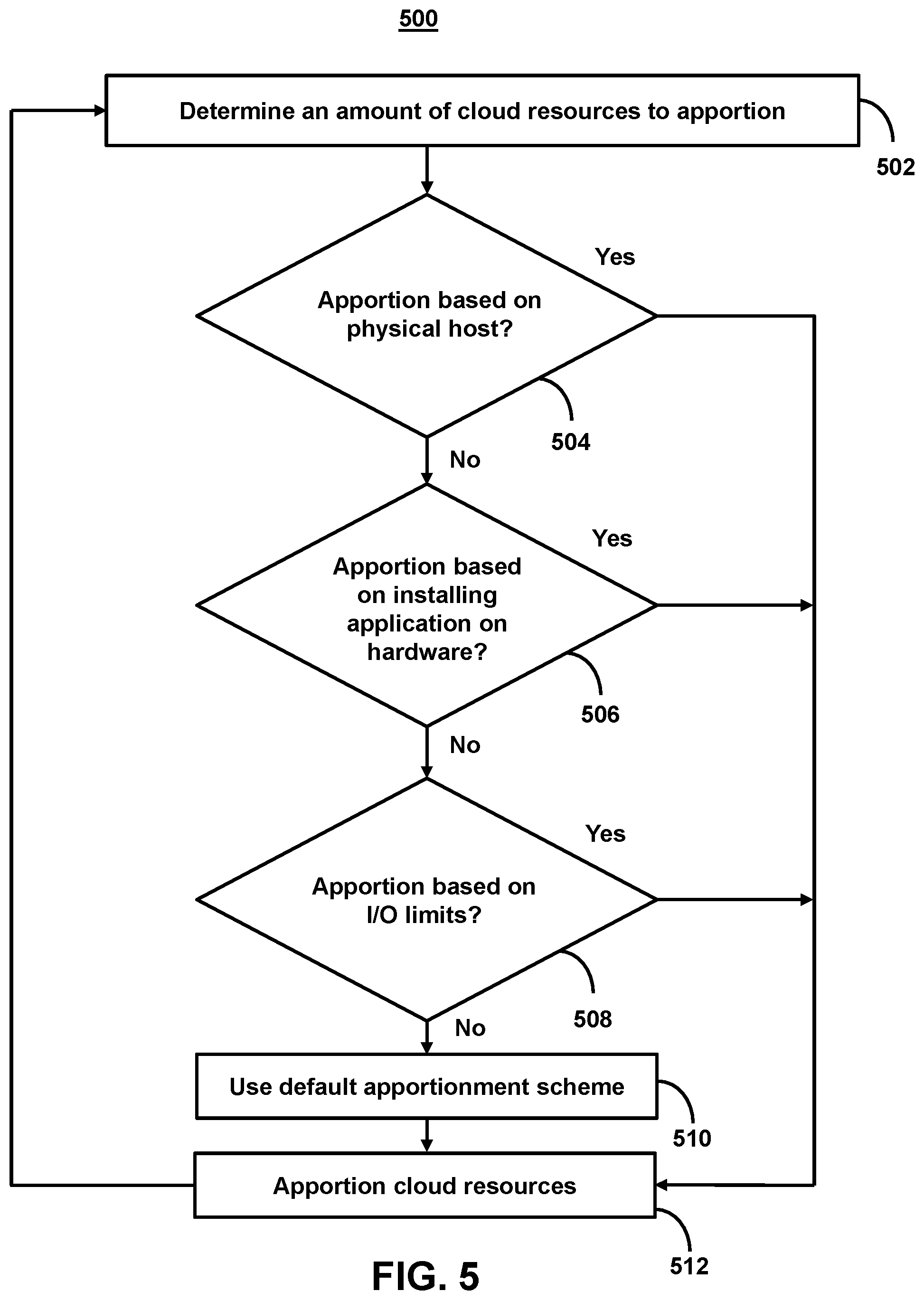 Patent US12155671 Figure 5 – Methods and systems for provisioning cloud computing services