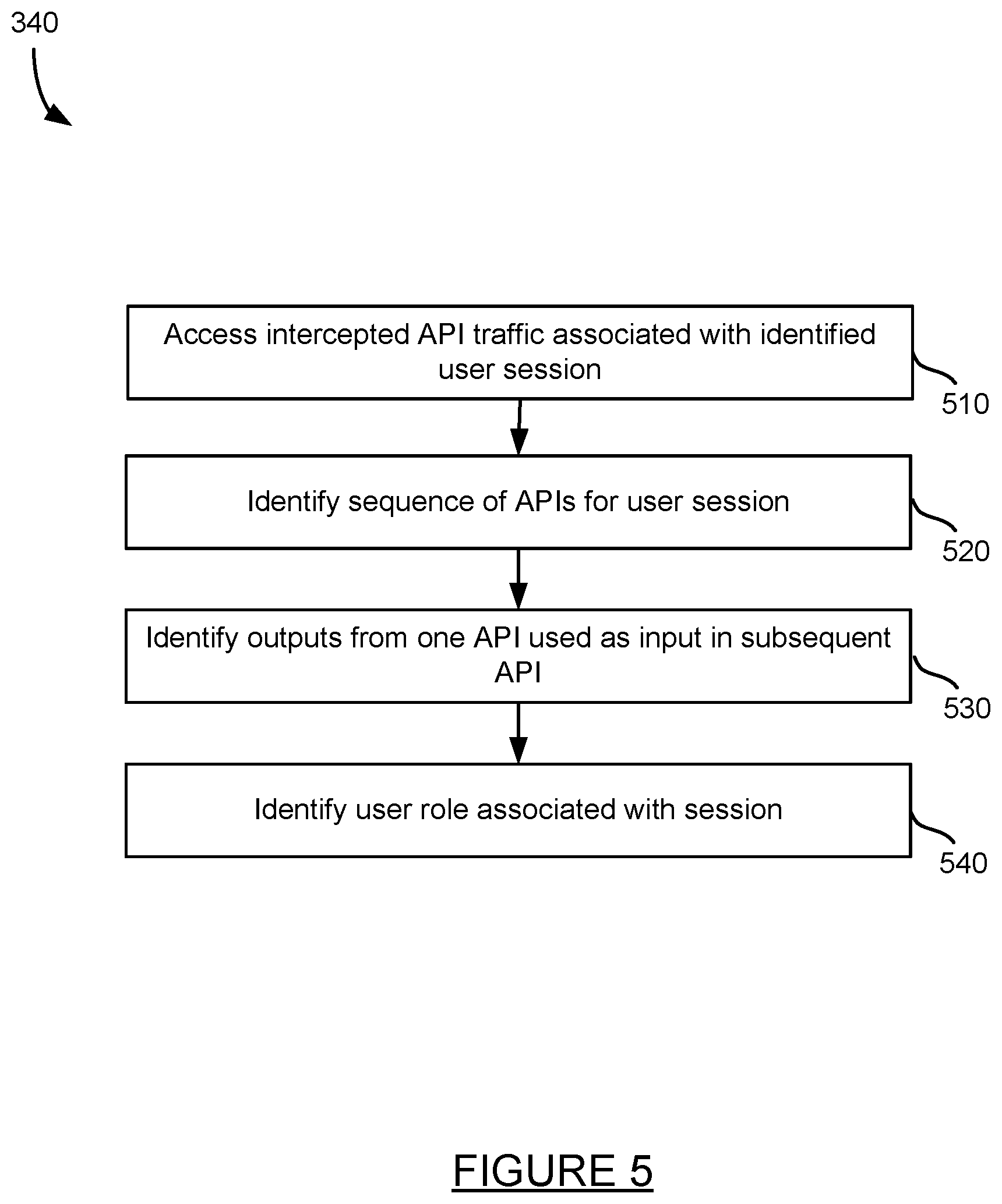 Patent US12155679 Figure 5 – Session based anomaly dectection