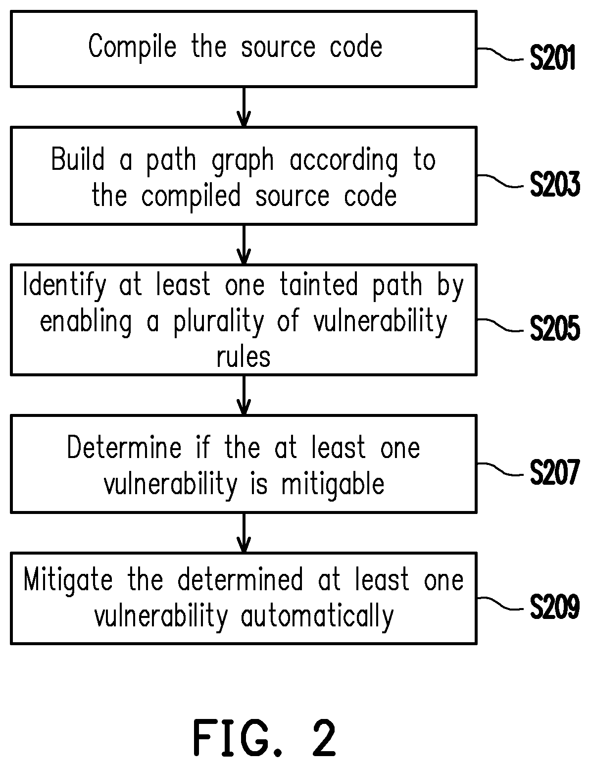 Patent US12155686 Figure 2 – Method, system, and computer program product for automatically mitigating vulnerabilities in source code