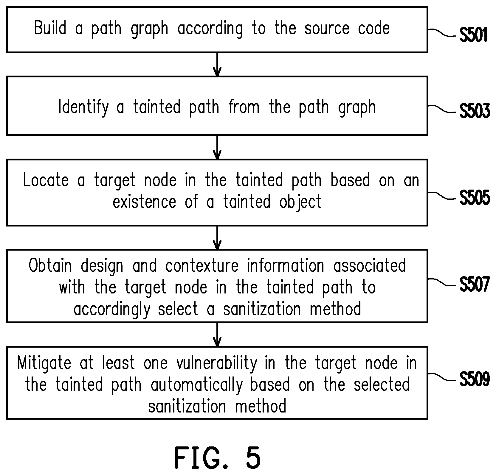 Patent US12155686 Figure 5 – Method, system, and computer program product for automatically mitigating vulnerabilities in source code