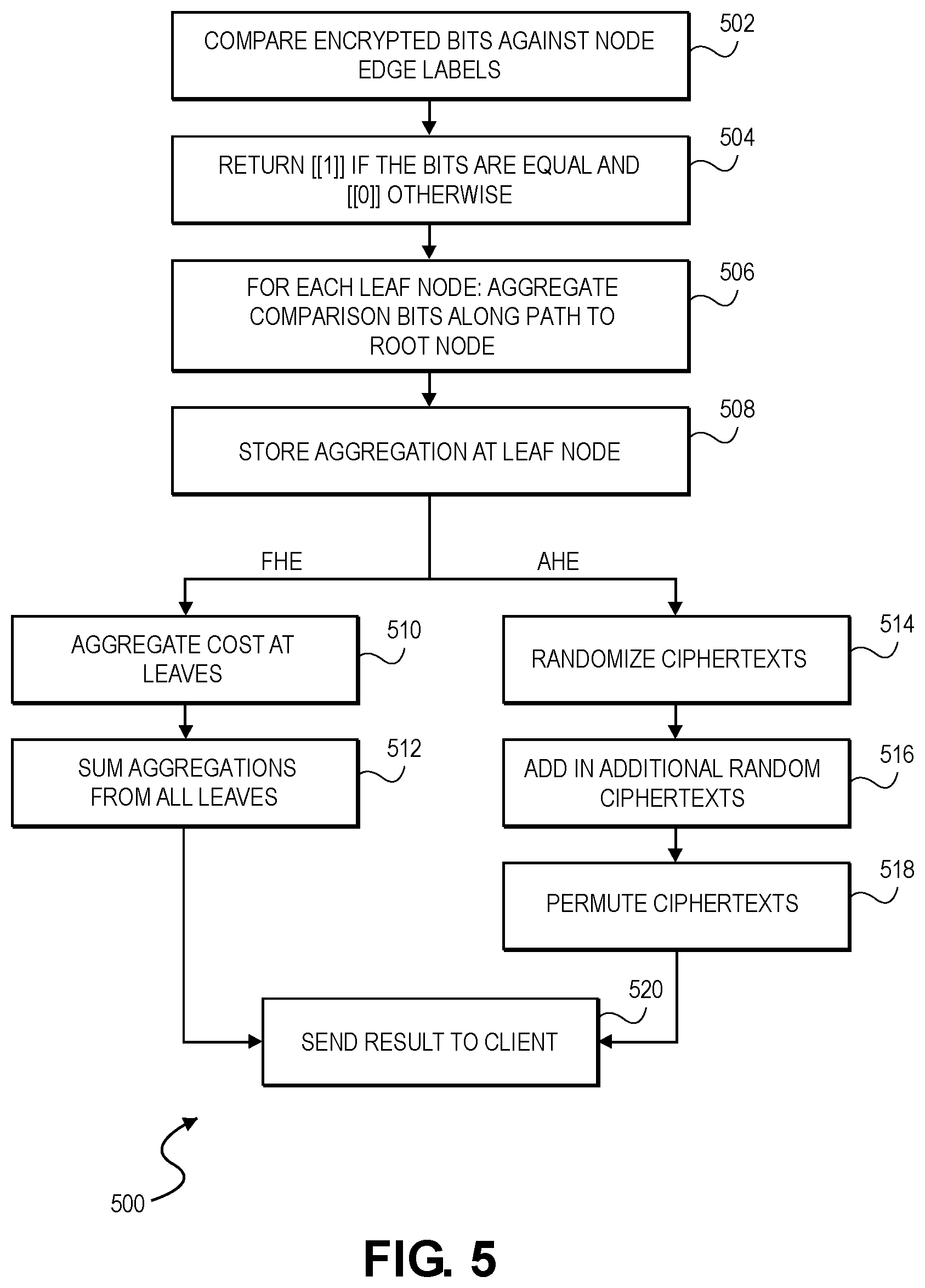 Patent US12155754 Figure 6 – Secure integer comparison using binary trees