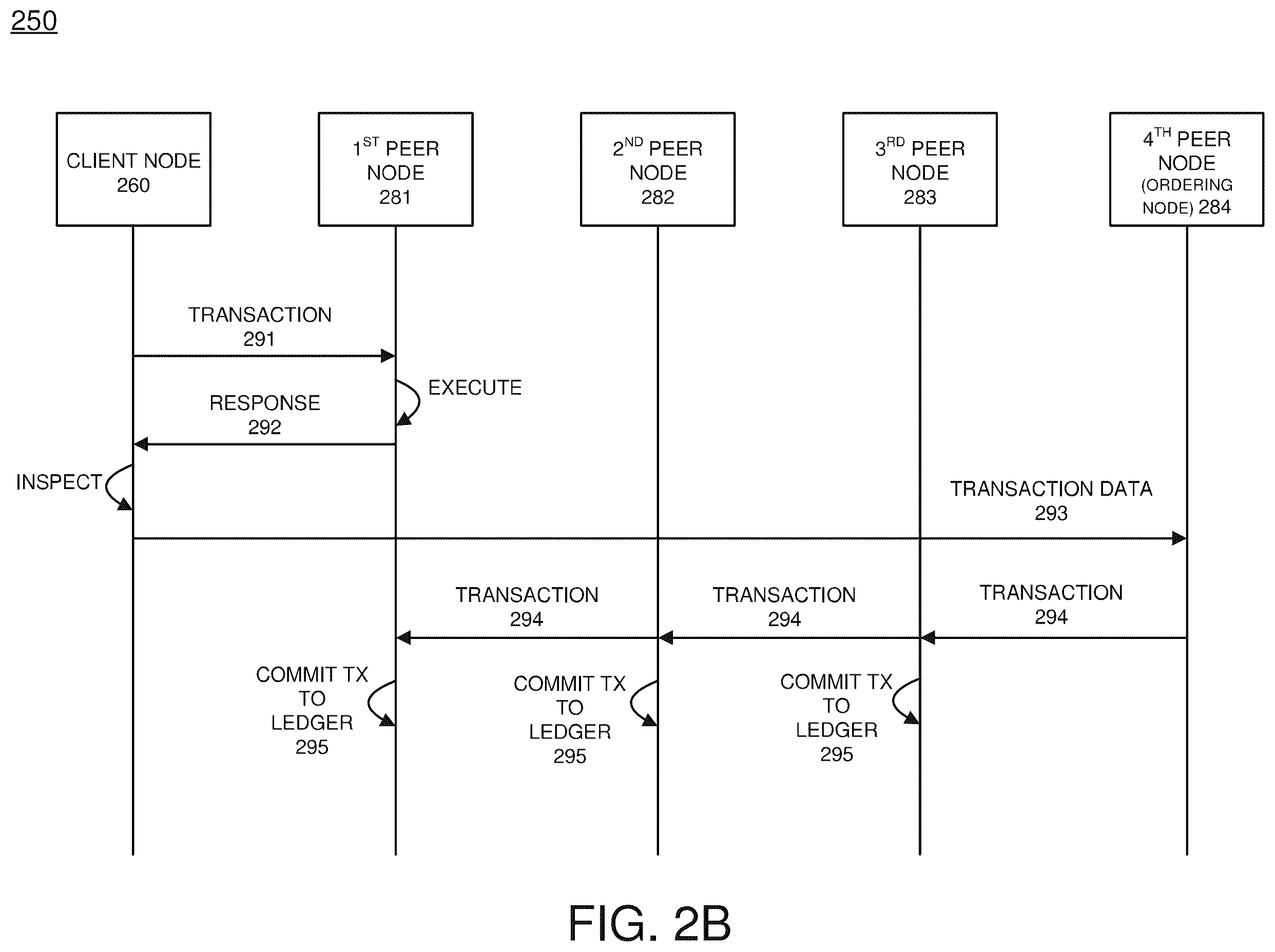 Patent US12155764 Figure 4 – Optimal endorser node determination based on state
