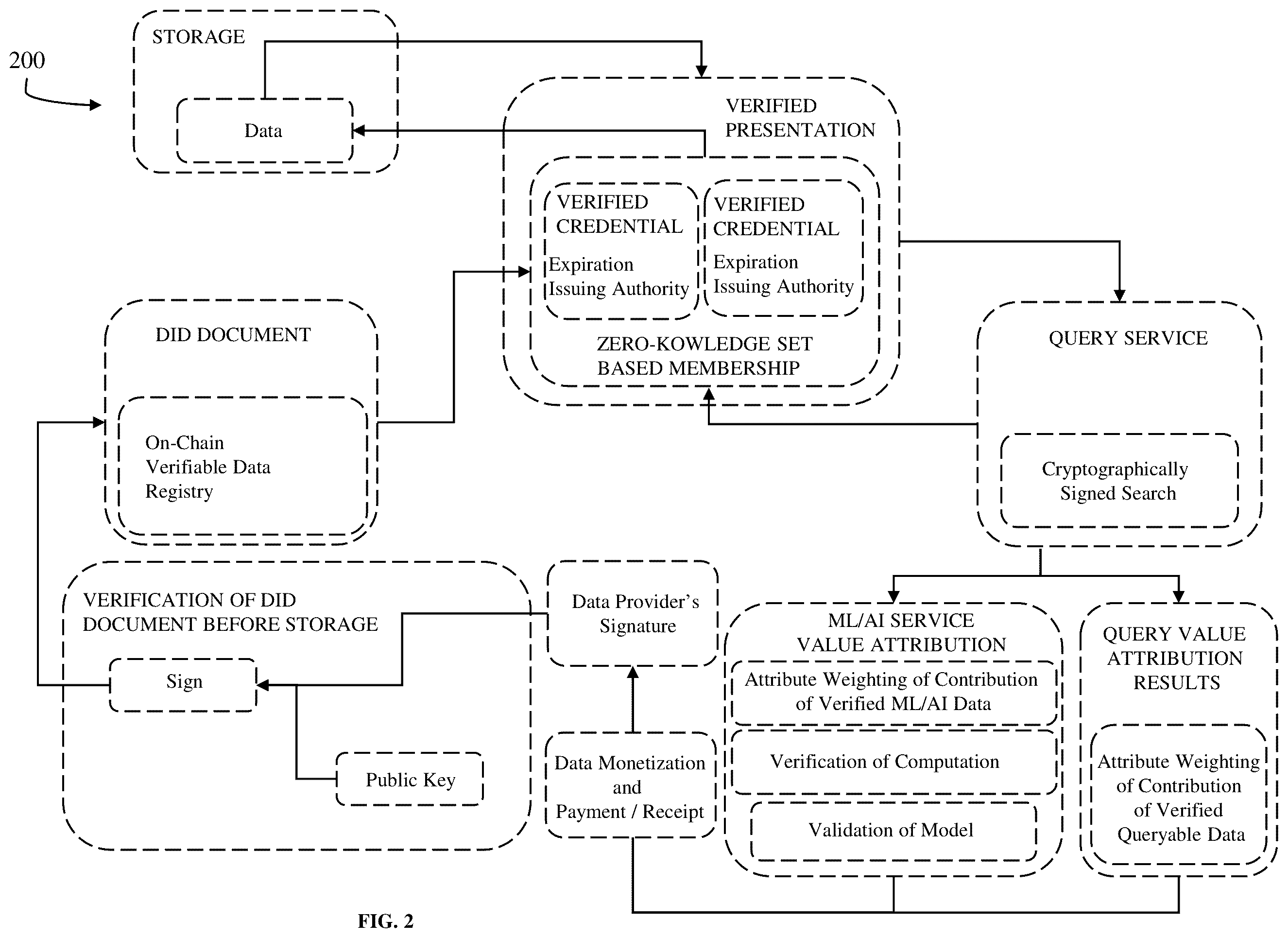 Patent US12155781 Figure 2 – System and method for decentralized data management and dynamic verification, valuation, and monetization of data queries