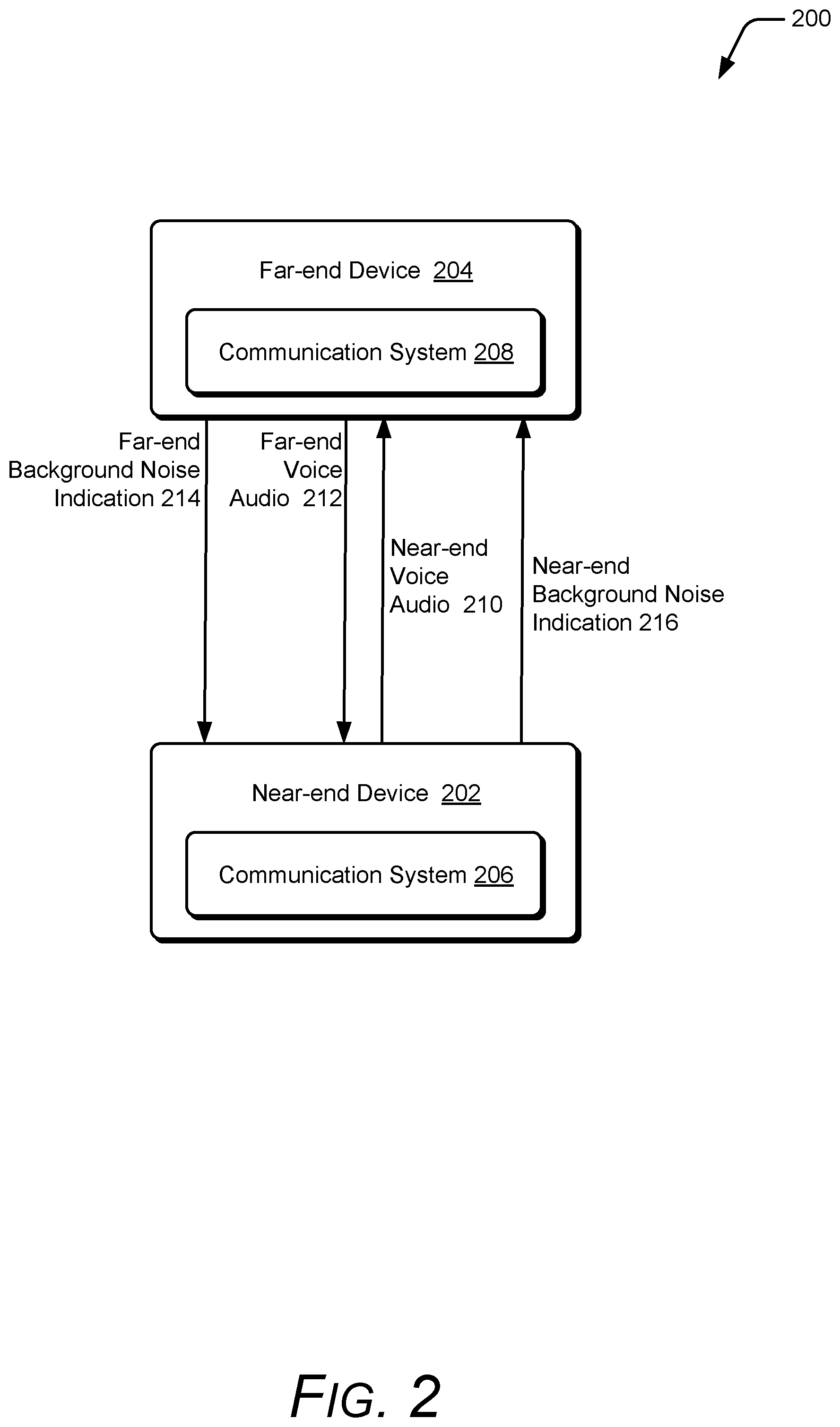 Patent US12155789 Figure 2 – Adjusting transmit audio at near-end device based on background noise at far-end device