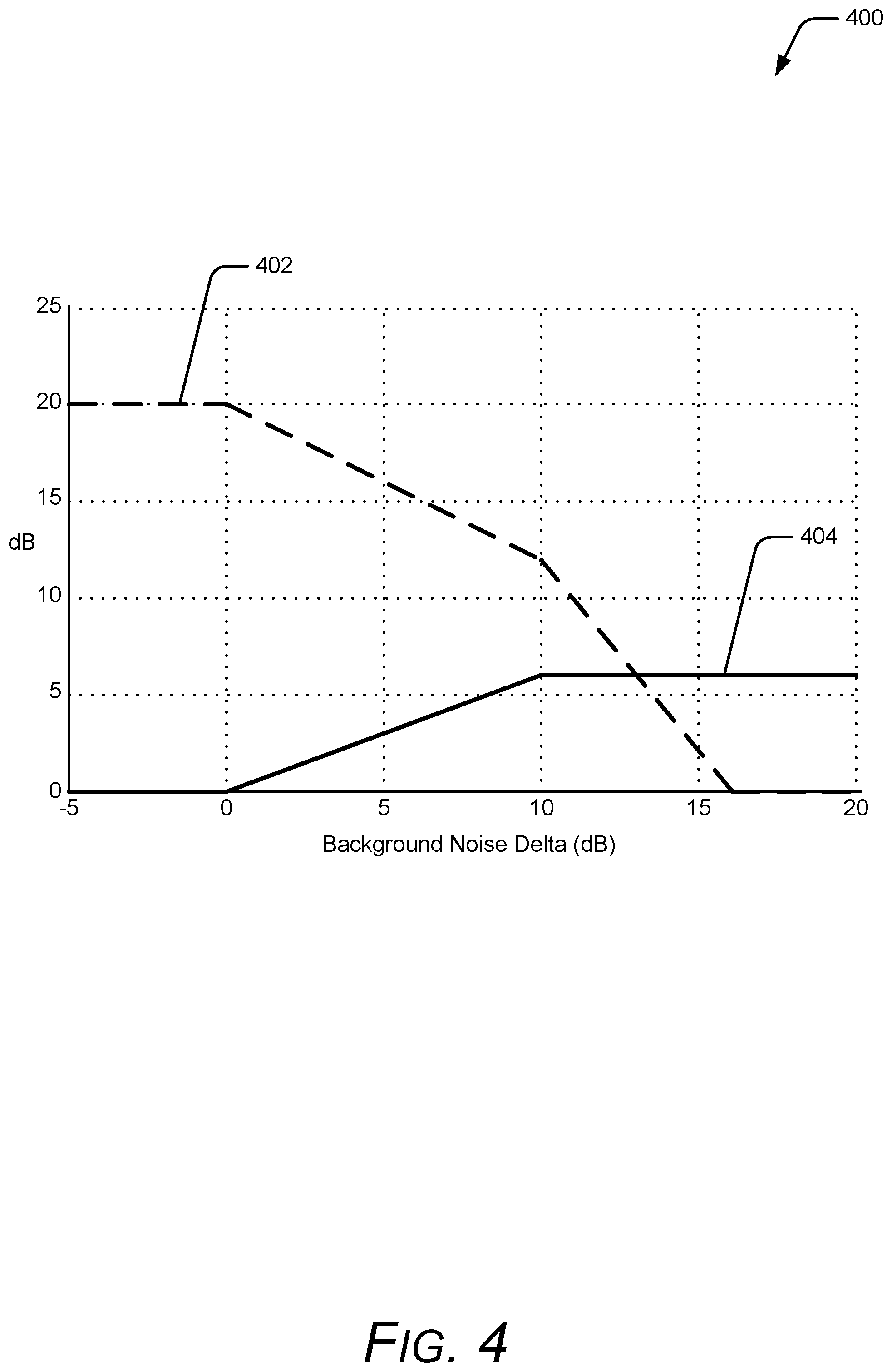 Patent US12155789 Figure 4 – Adjusting transmit audio at near-end device based on background noise at far-end device