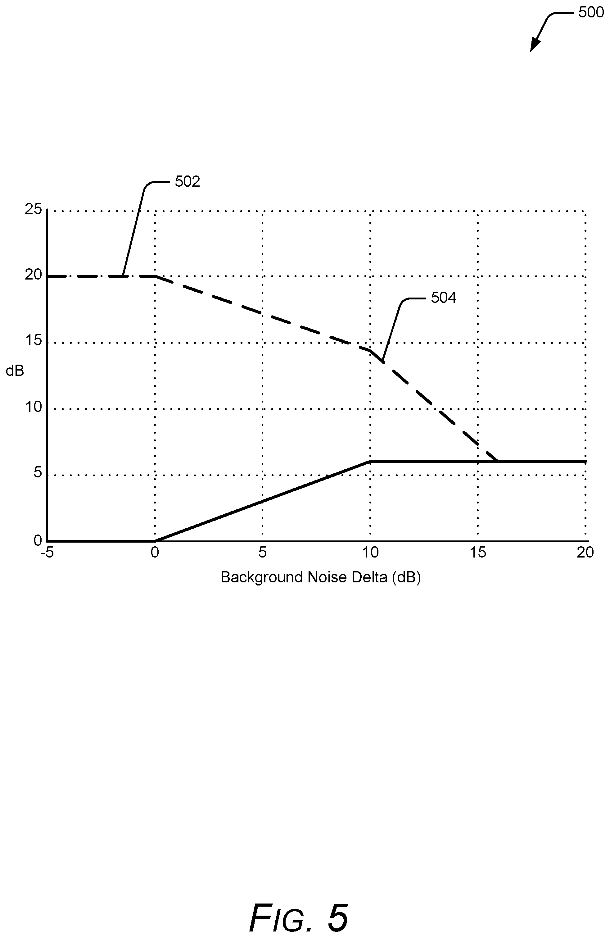 Patent US12155789 Figure 5 – Adjusting transmit audio at near-end device based on background noise at far-end device
