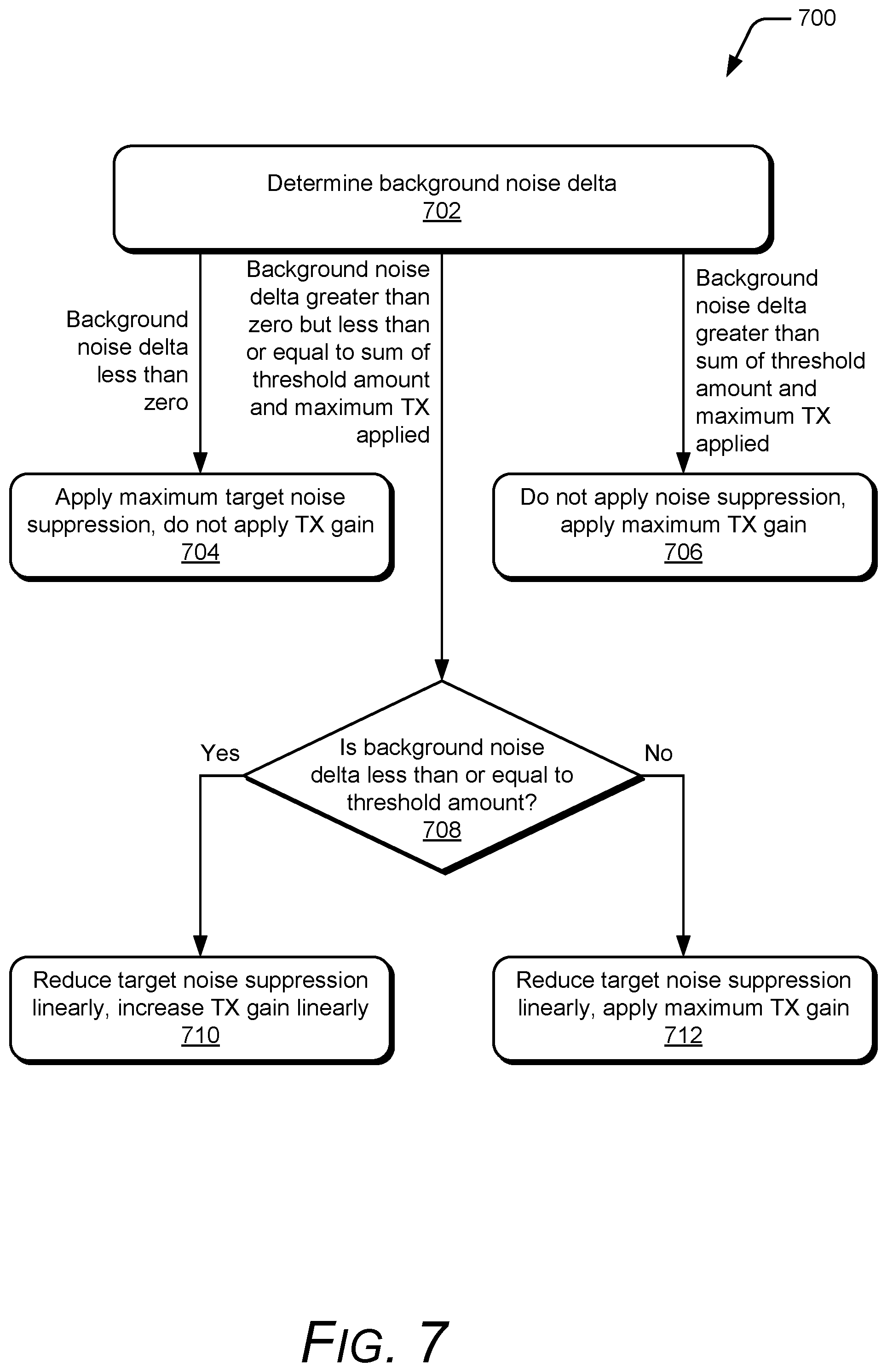 Patent US12155789 Figure 7 – Adjusting transmit audio at near-end device based on background noise at far-end device