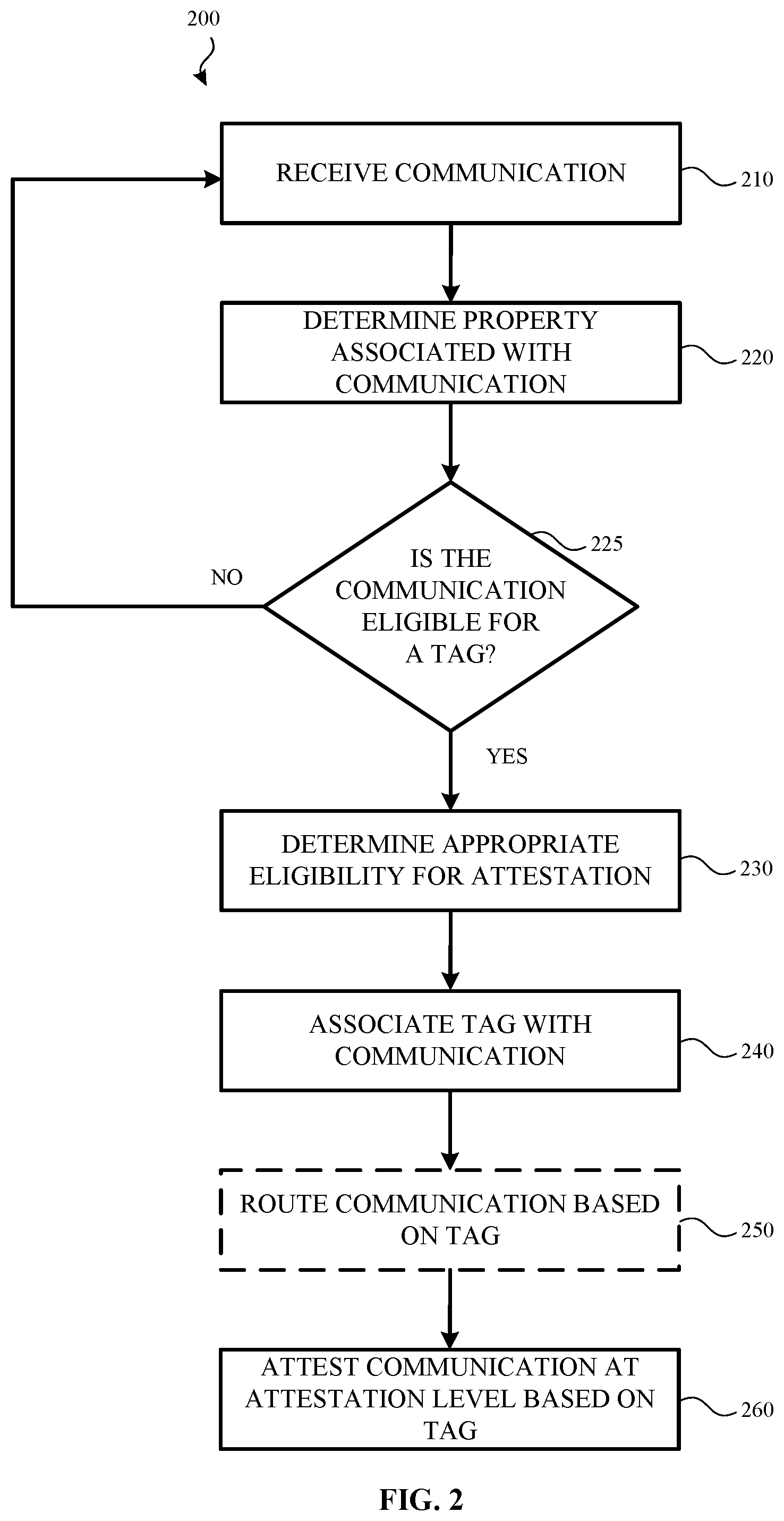 Patent US12155792 Figure 4 – Intelligent attestation of traffic using a routing engine