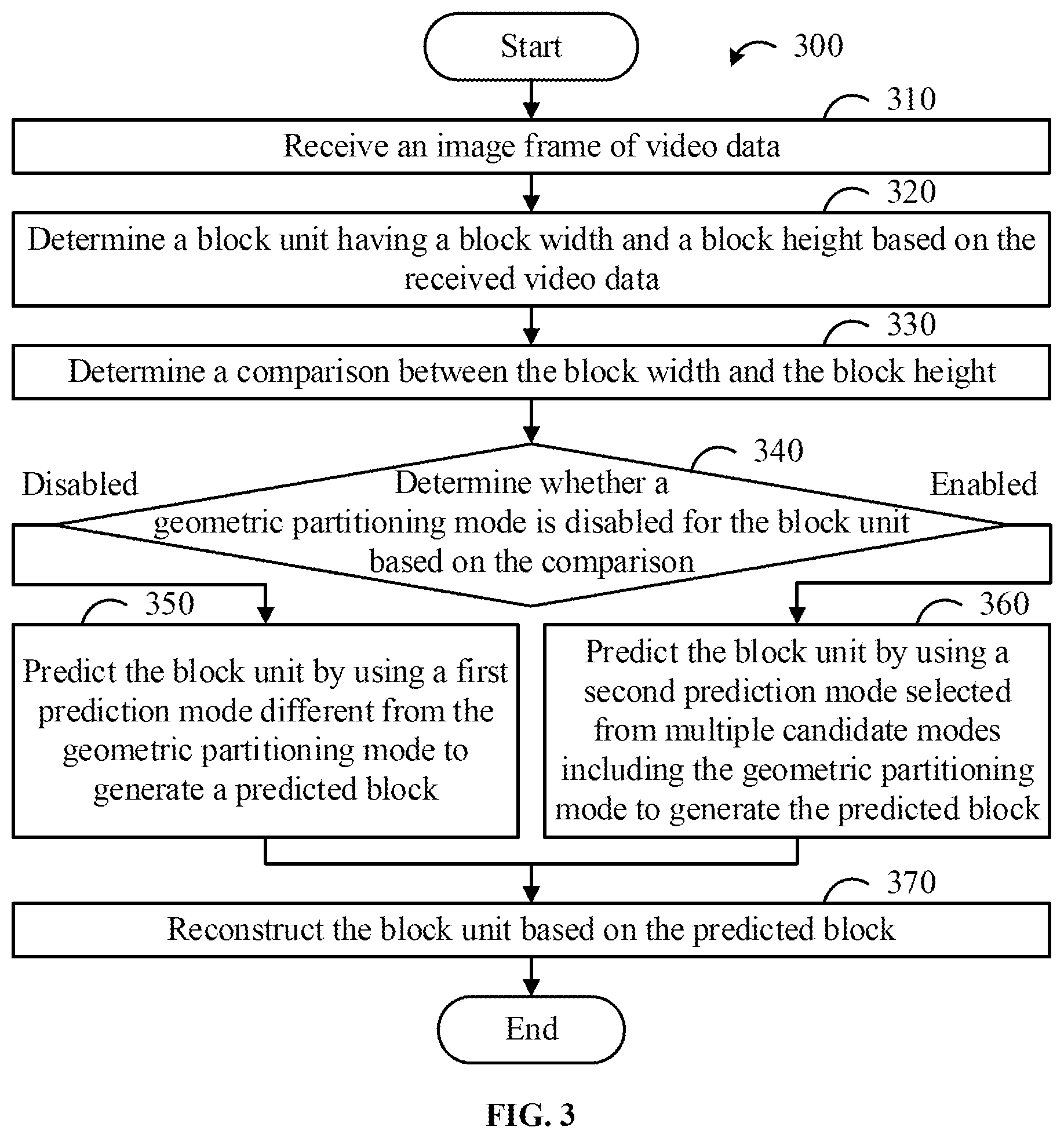 Patent US12155828 Figure 3 – Device and method for coding video data for geometric partitioning mode