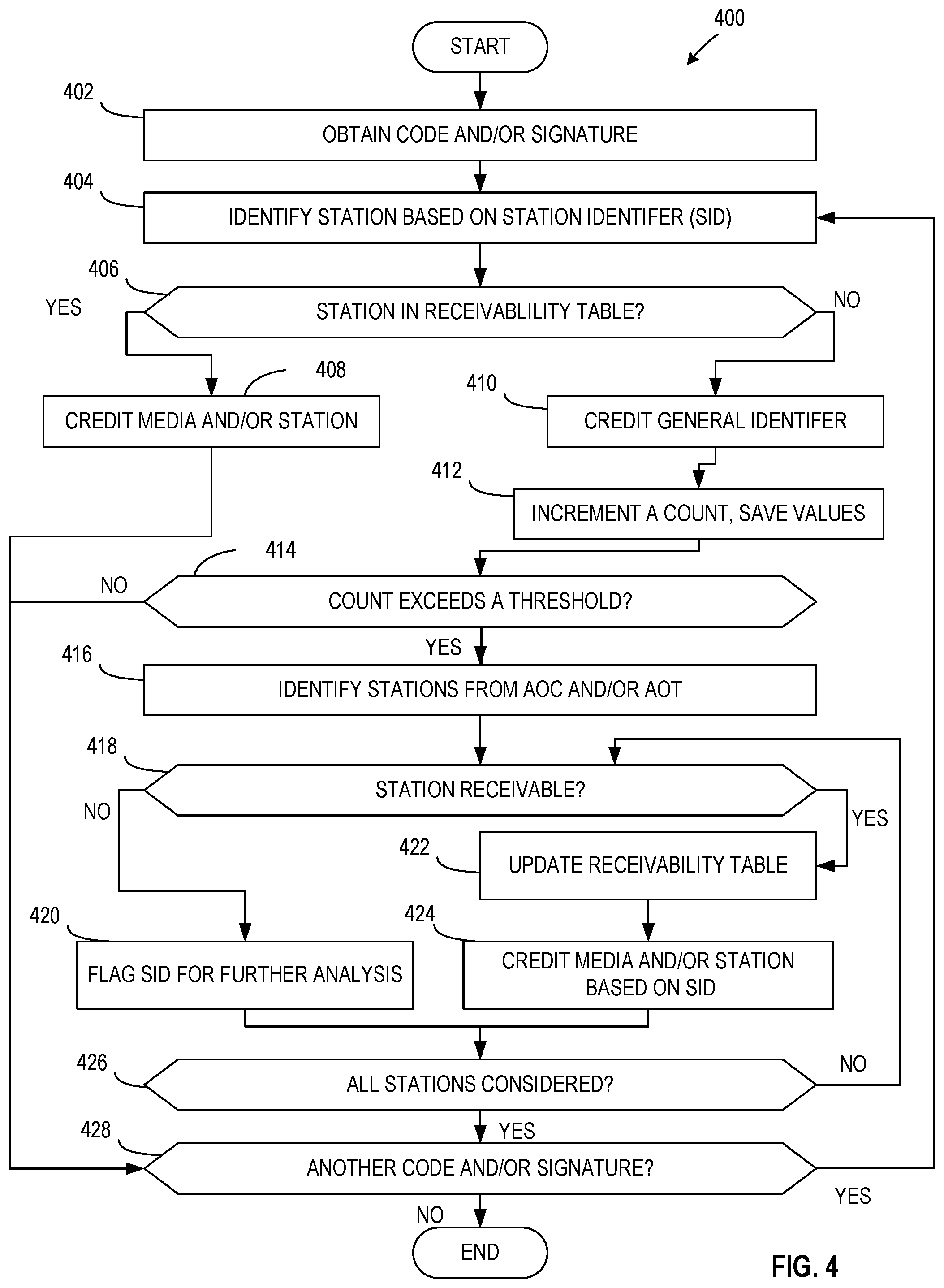 Patent US12155896 Figure 4 – Methods and apparatus to automate receivability updates for media crediting