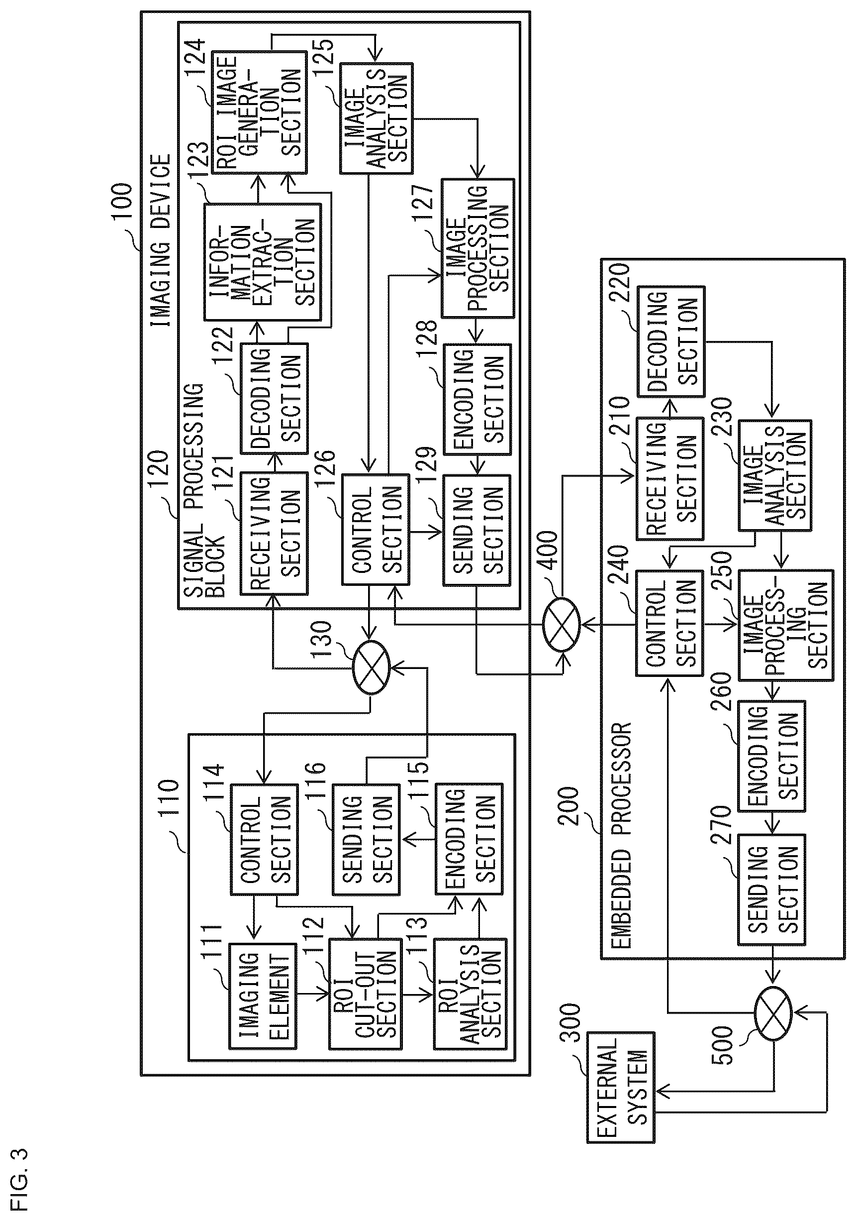 Patent US12155929 Figure 3 – Imaging device, processing device, data transmission system, and data transmission method for transmission of image data