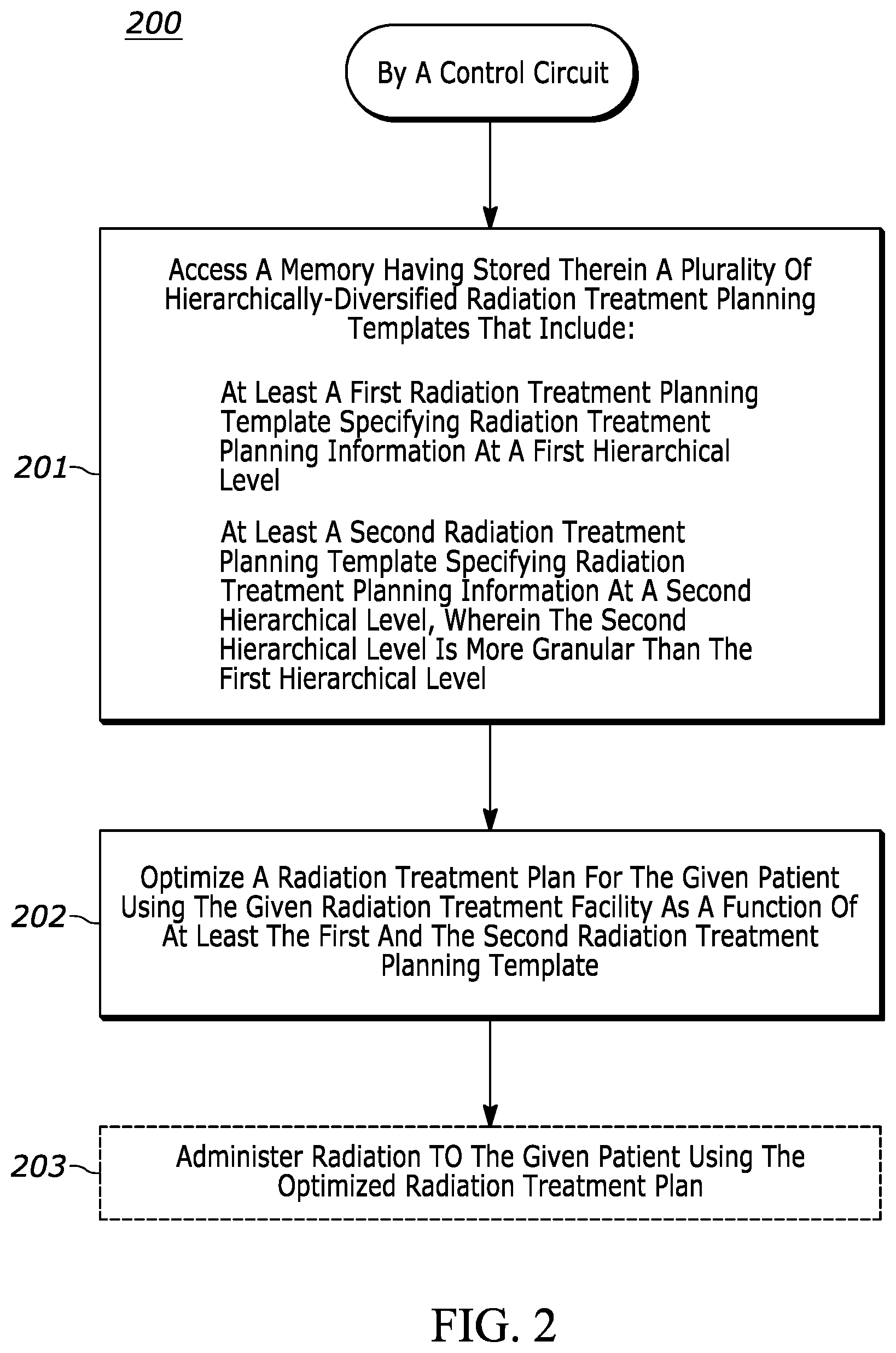 Patent US12157013 Figure 2 – Method and apparatus to optimize a radiation treatment plan using hierarchically-diversified planning templates