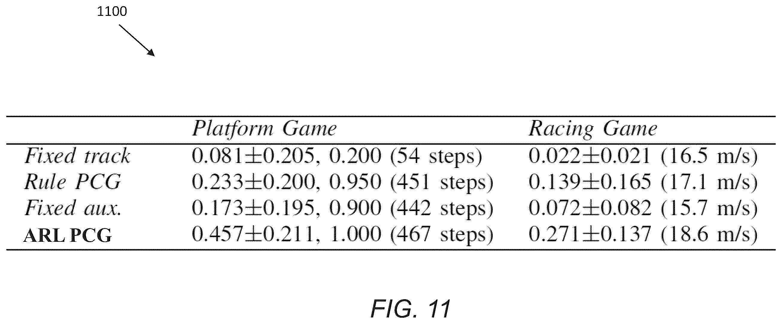 Patent US12157063 Figure 13 – Adversarial reinforcement learning for procedural content generation and improved generalization