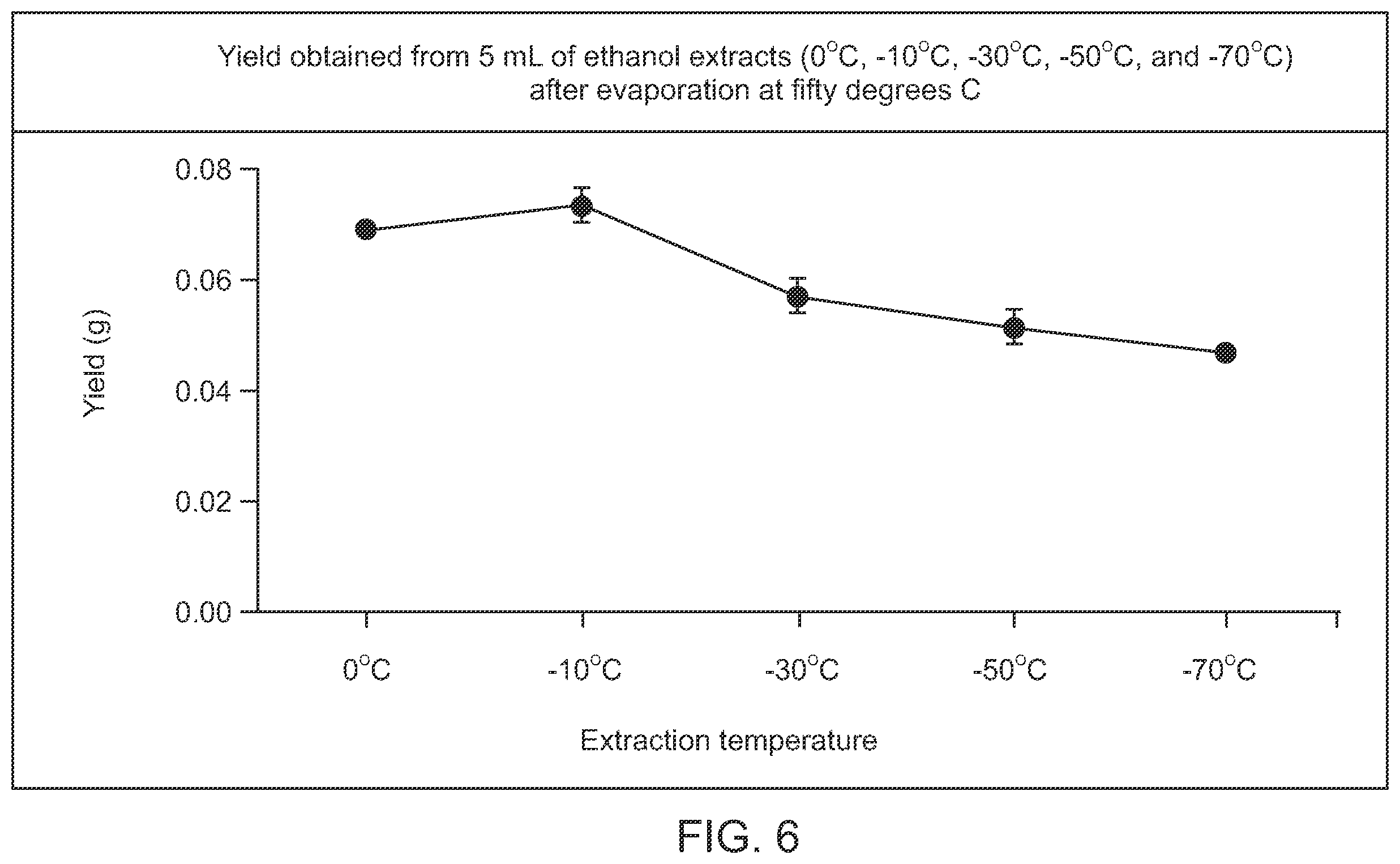 Patent US12157072 Figure 6 – Selective extraction of cannabinoids, pigments, and lipids from plant matter