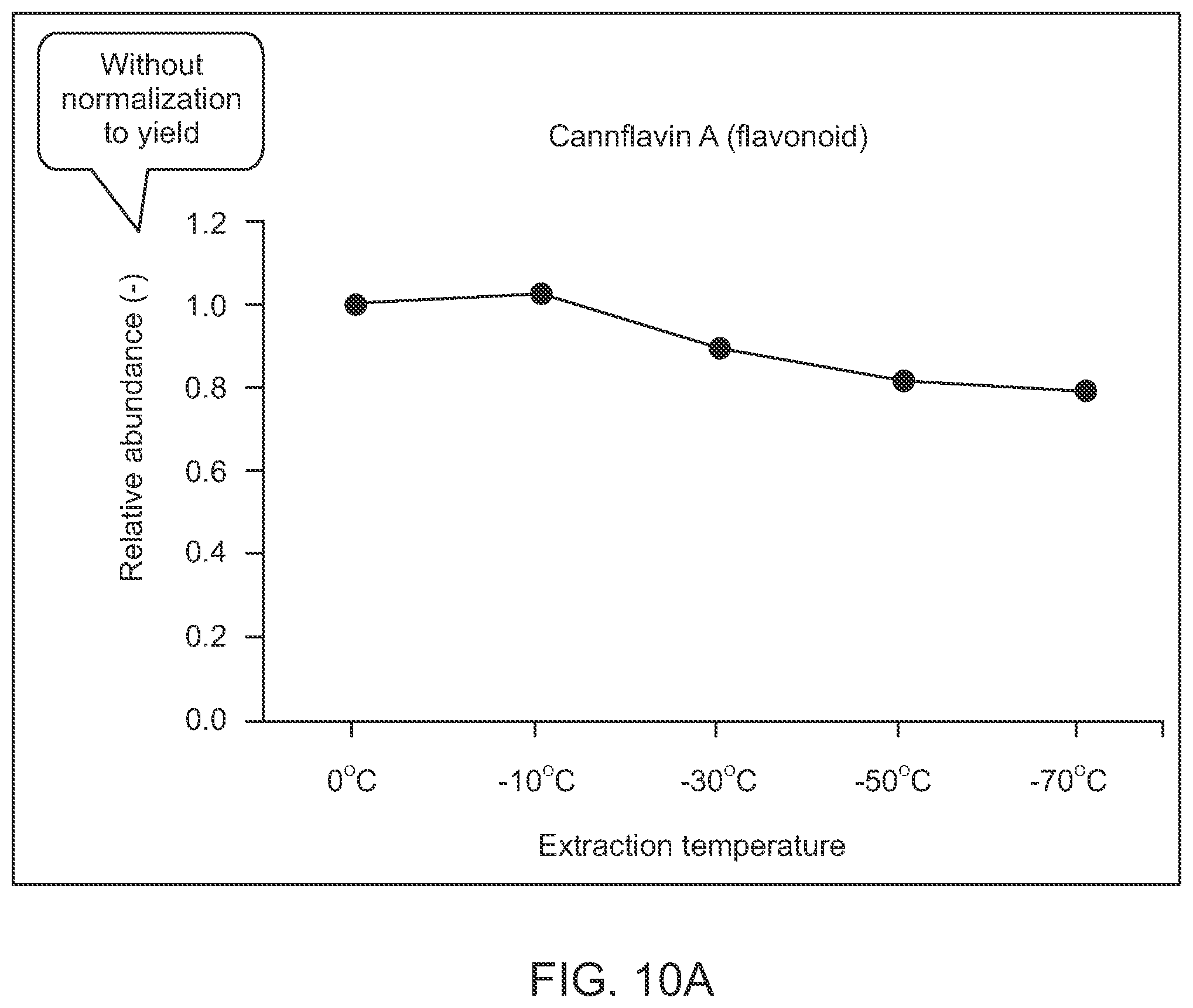 Patent US12157072 Figure 12 – Selective extraction of cannabinoids, pigments, and lipids from plant matter
