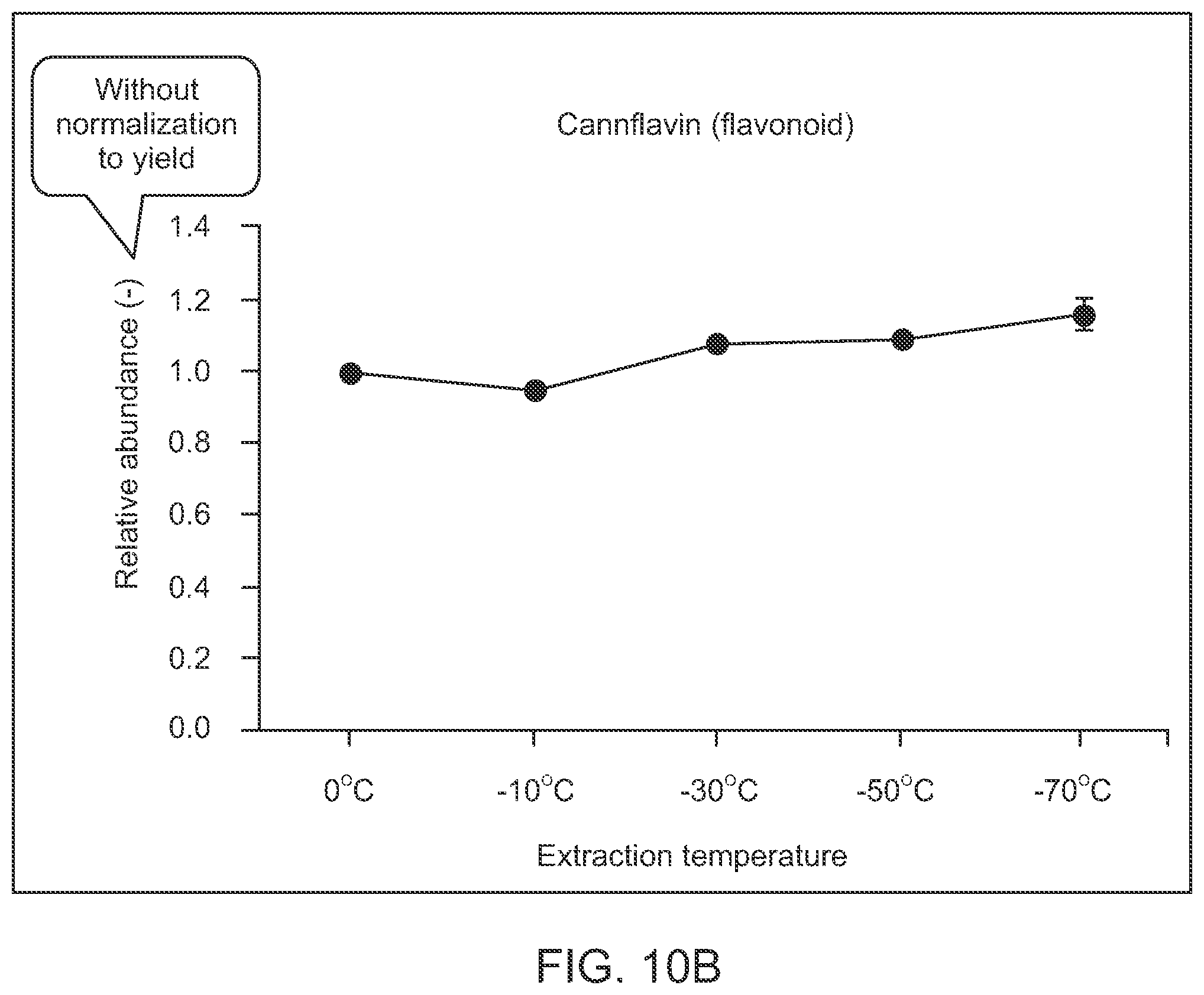 Patent US12157072 Figure 13 – Selective extraction of cannabinoids, pigments, and lipids from plant matter