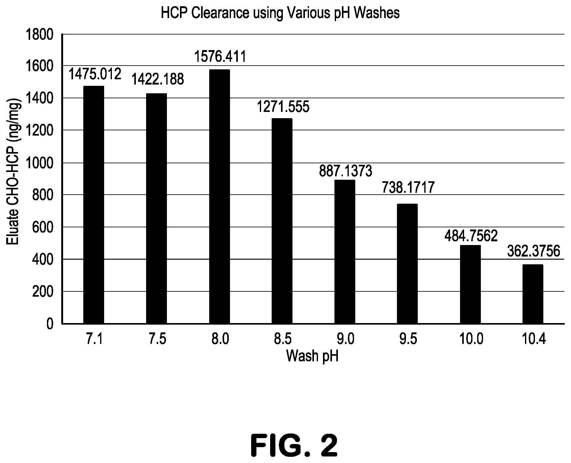 Patent US12157073 Figure 2 – Use of alkaline washes during chromatography to remove impurities