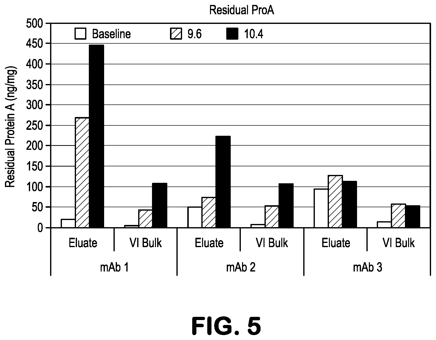 Patent US12157073 Figure 5 – Use of alkaline washes during chromatography to remove impurities