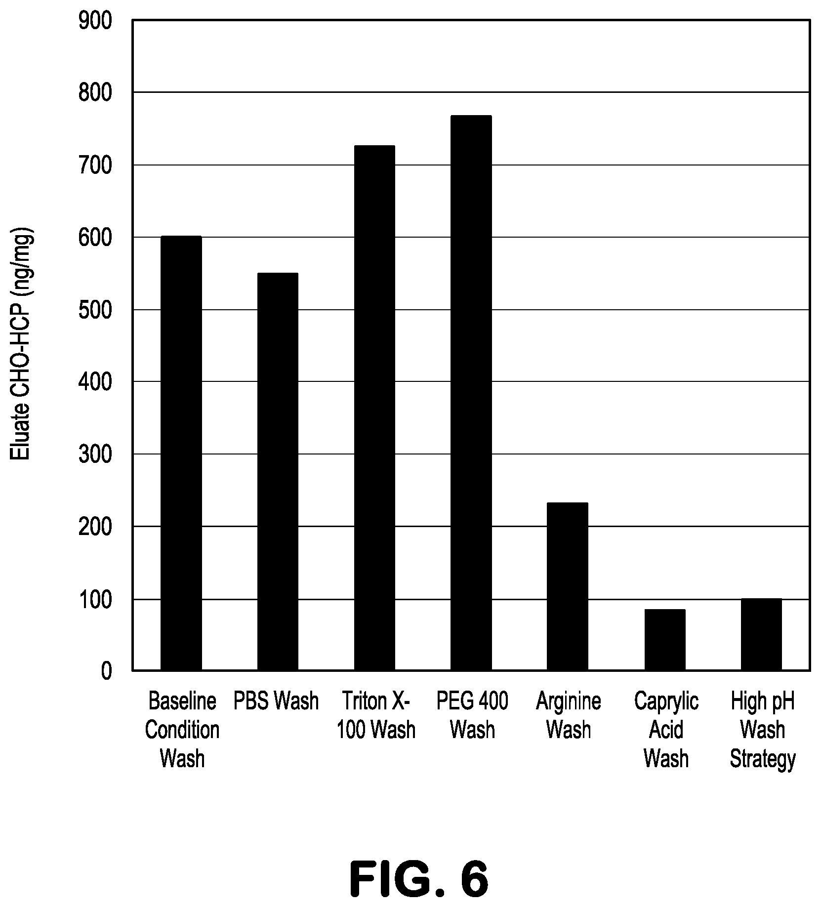 Patent US12157073 Figure 6 – Use of alkaline washes during chromatography to remove impurities
