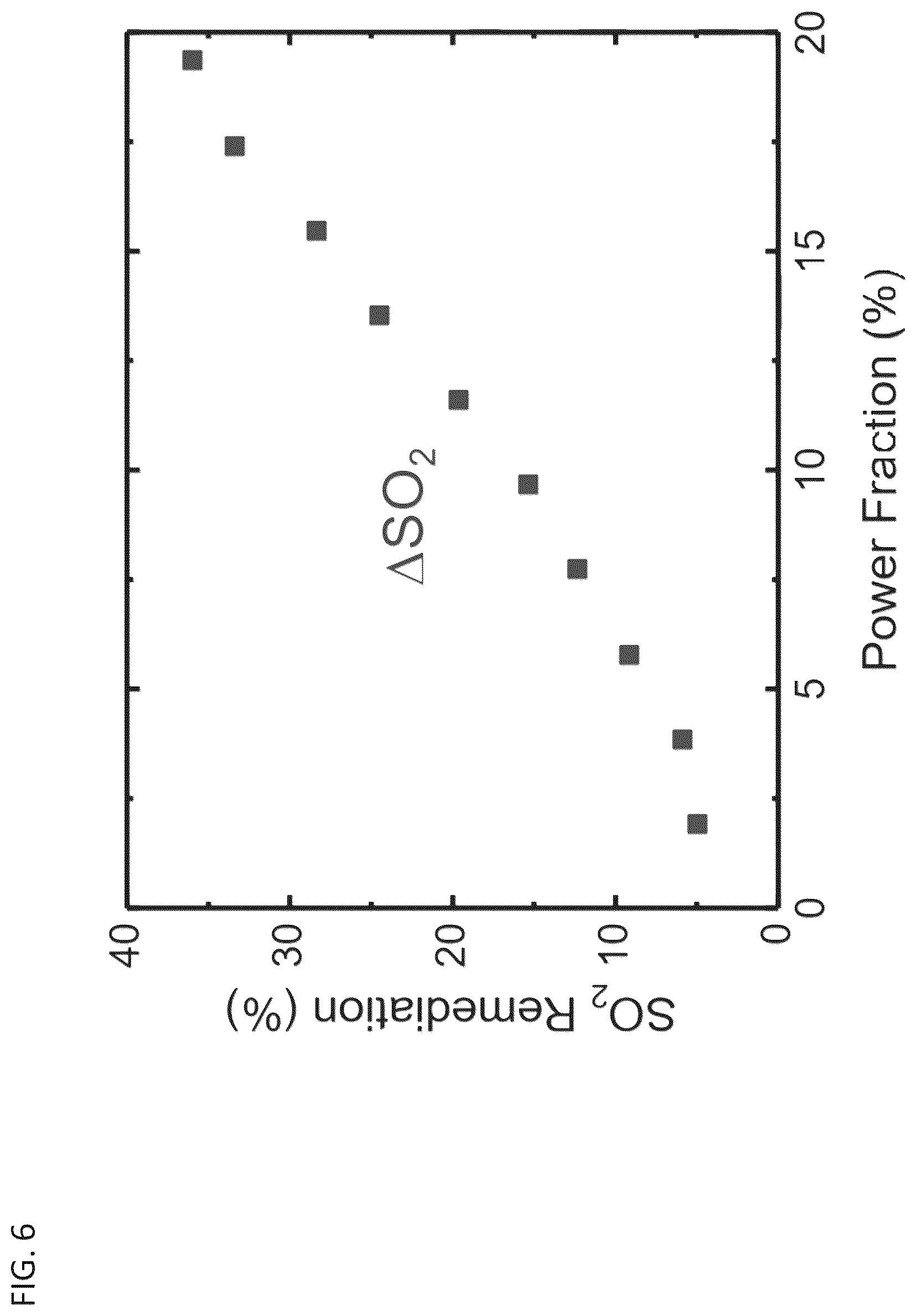 Patent US12157089 Figure 9 – Systems and methods for plasma-based remediation of SO x and NO x