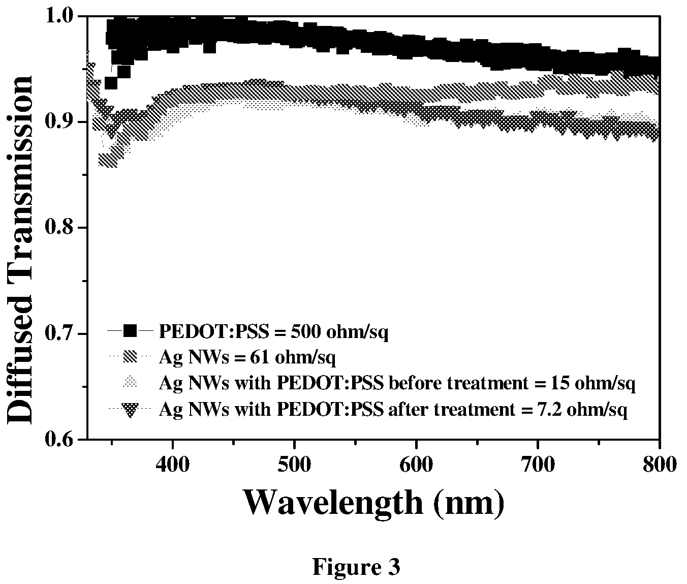 Patent US12157142 Figure 3 – Integration of metal nanowire network into conducting polymers
