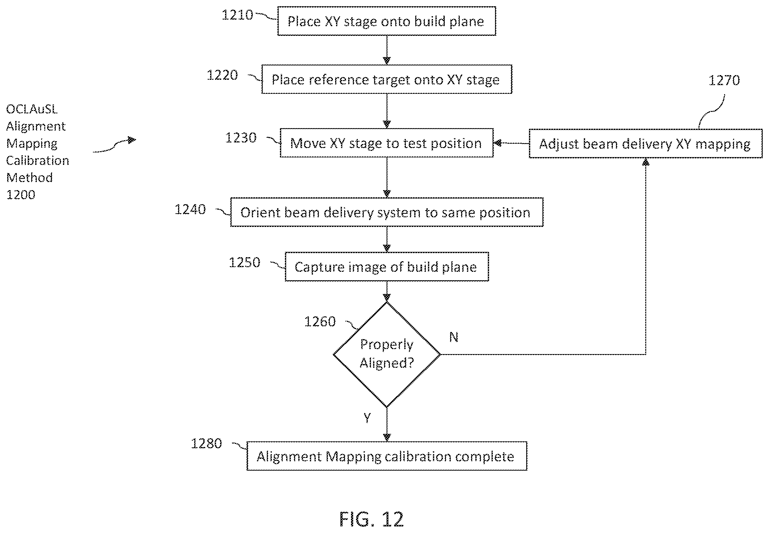 Patent US12157275 Figure 12 – Methods of calibration of a stereolithography system