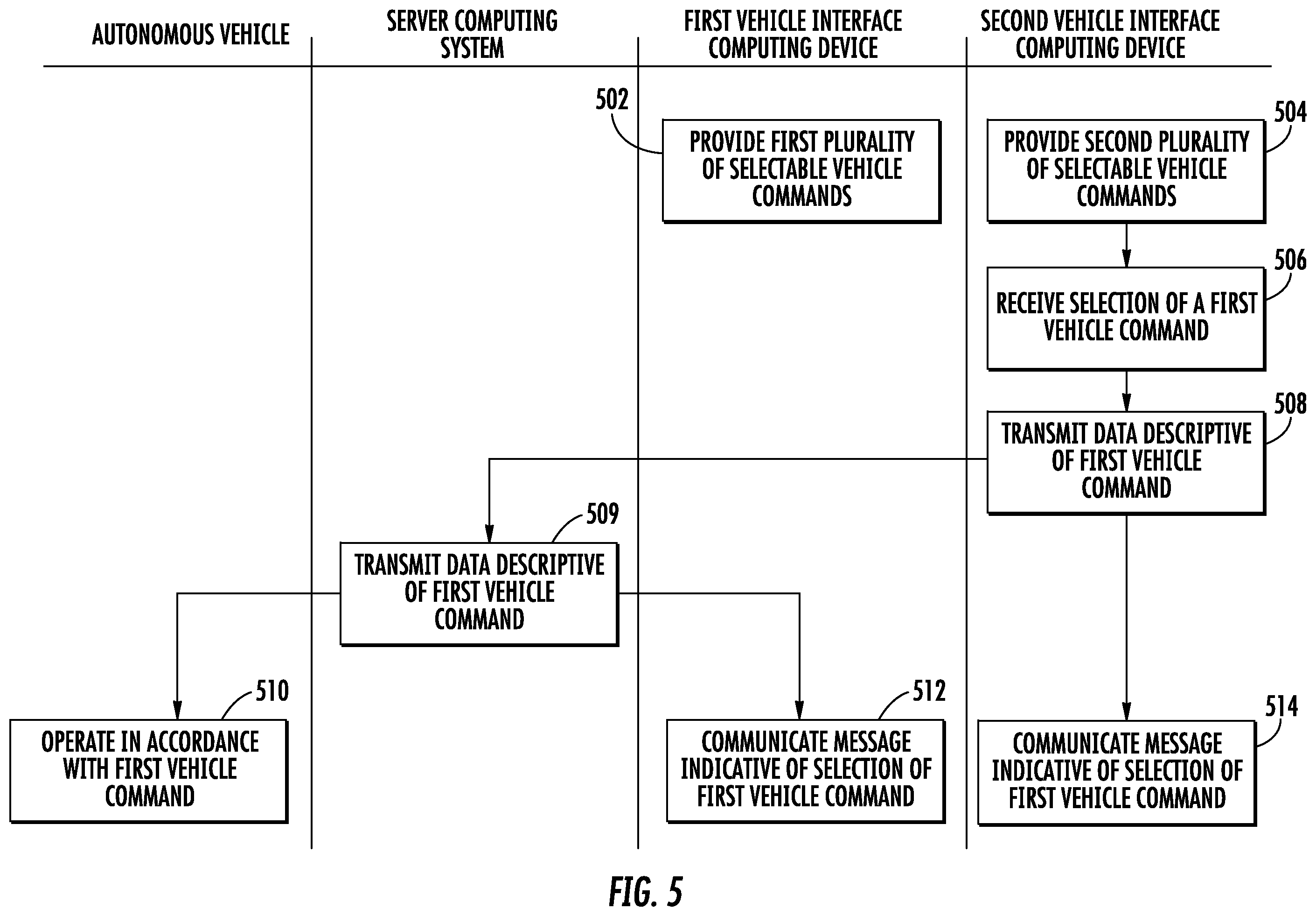 Patent US12157368 Figure 5 – Autonomous vehicle interface system with multiple interface devices featuring redundant vehicle commands