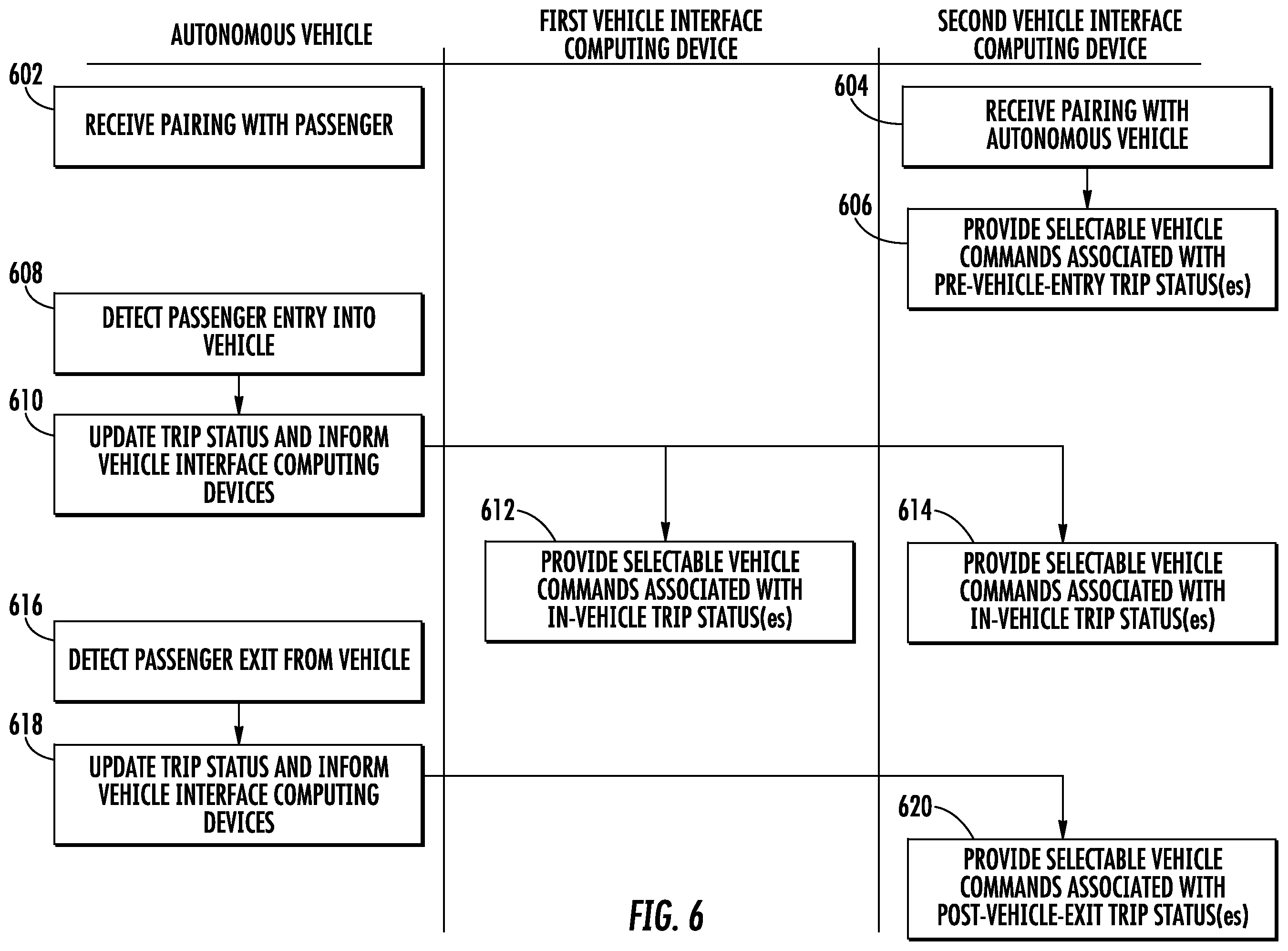 Patent US12157368 Figure 6 – Autonomous vehicle interface system with multiple interface devices featuring redundant vehicle commands